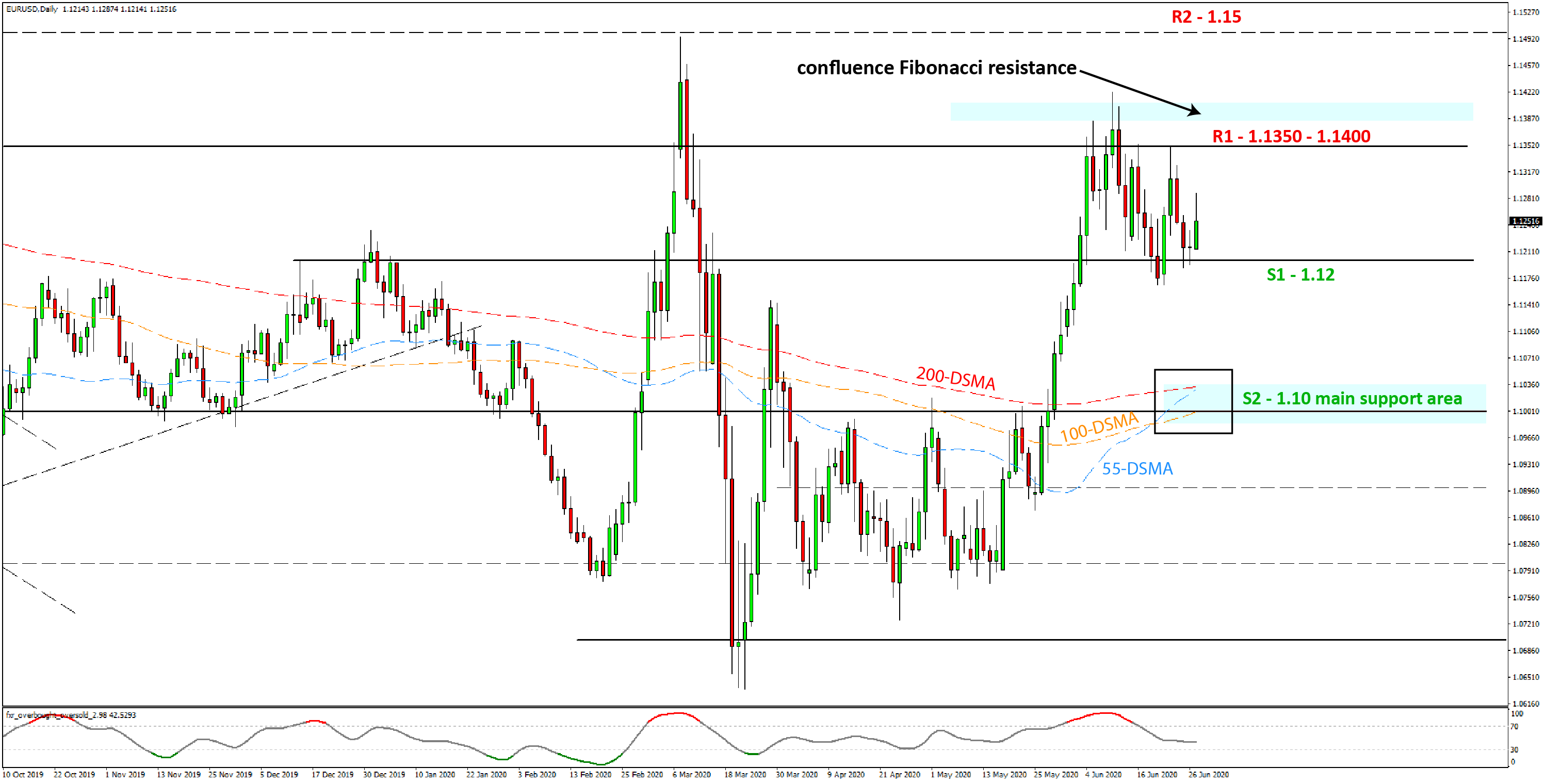 EURUSD Technical Analysis June 29 Daily Chart