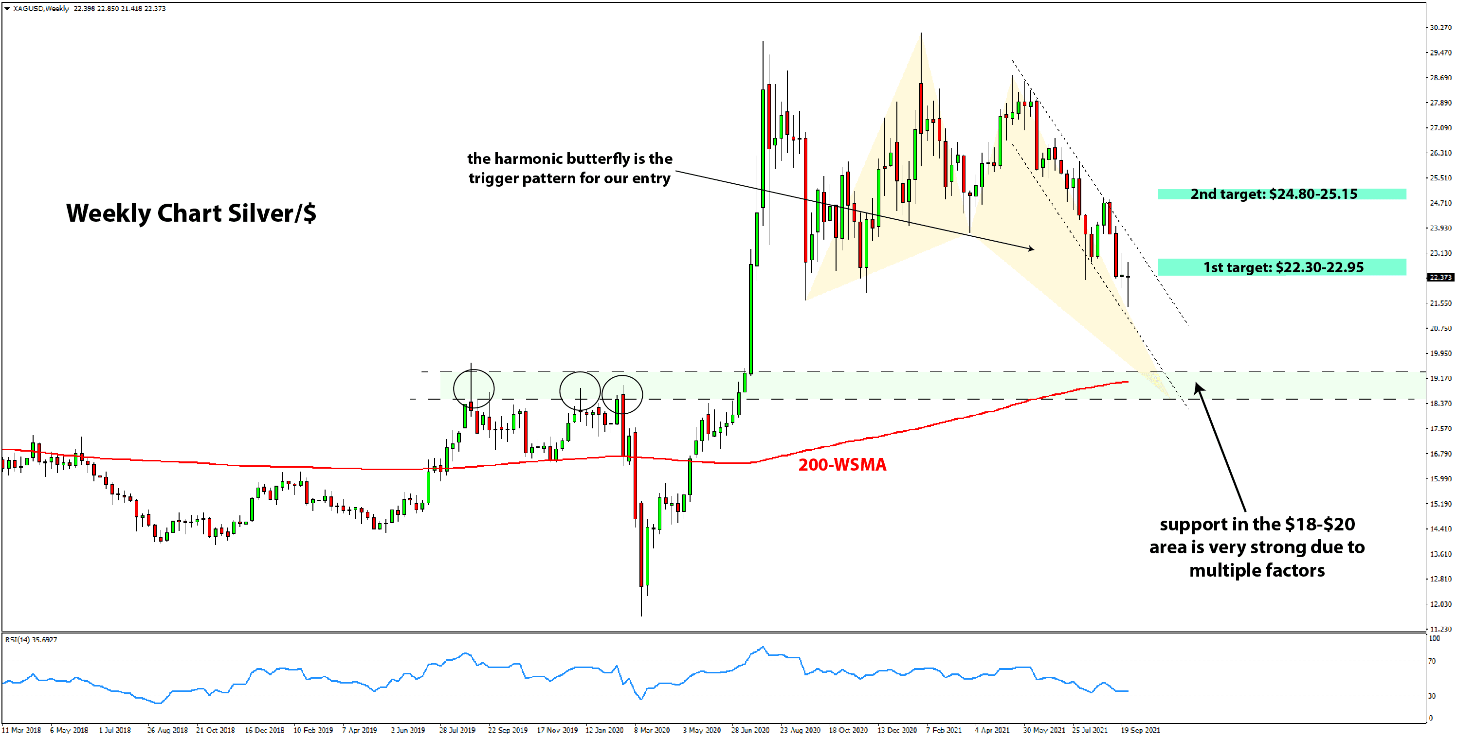 Silver XAGUSD trade idea