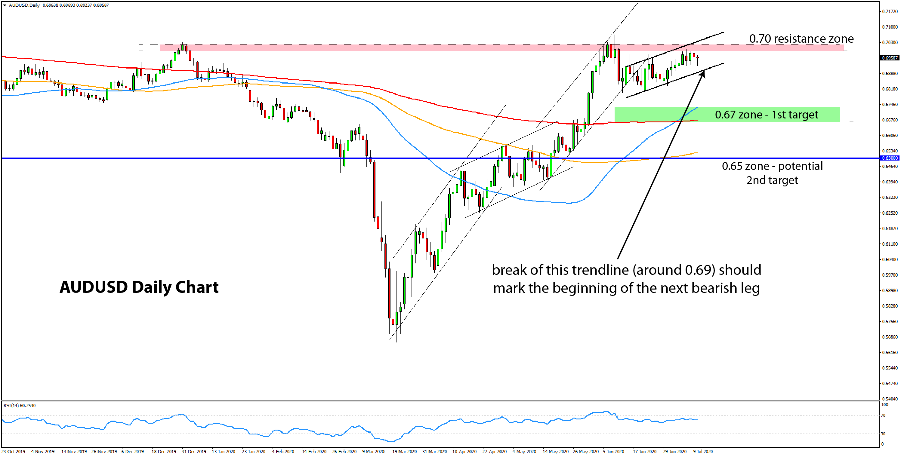 AUDUSD Bearish Setup Daily Chart