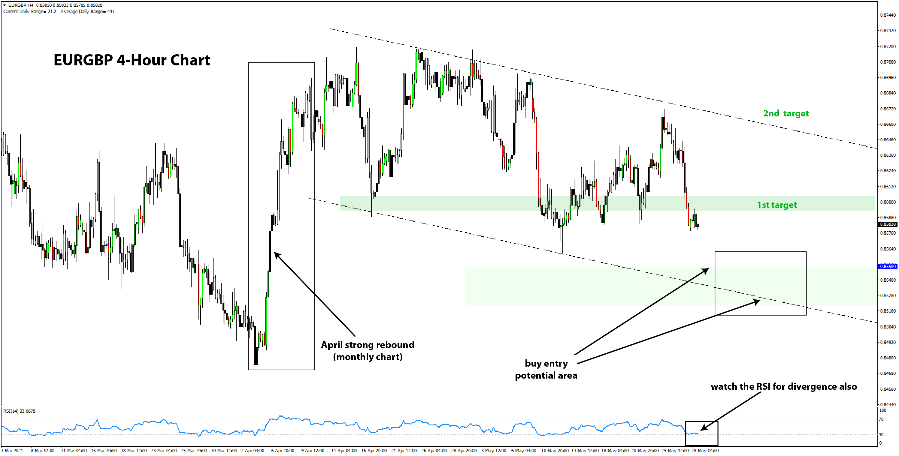 EURGBP bullish trade 4H chart