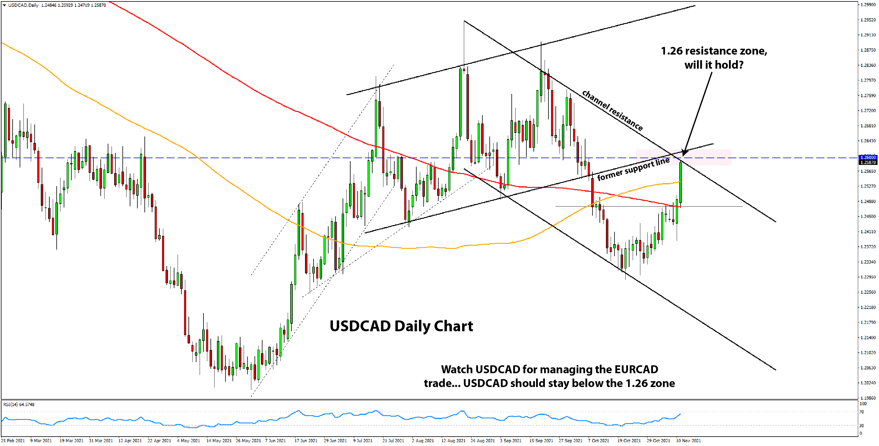 USDCAD chart update 11/11/21