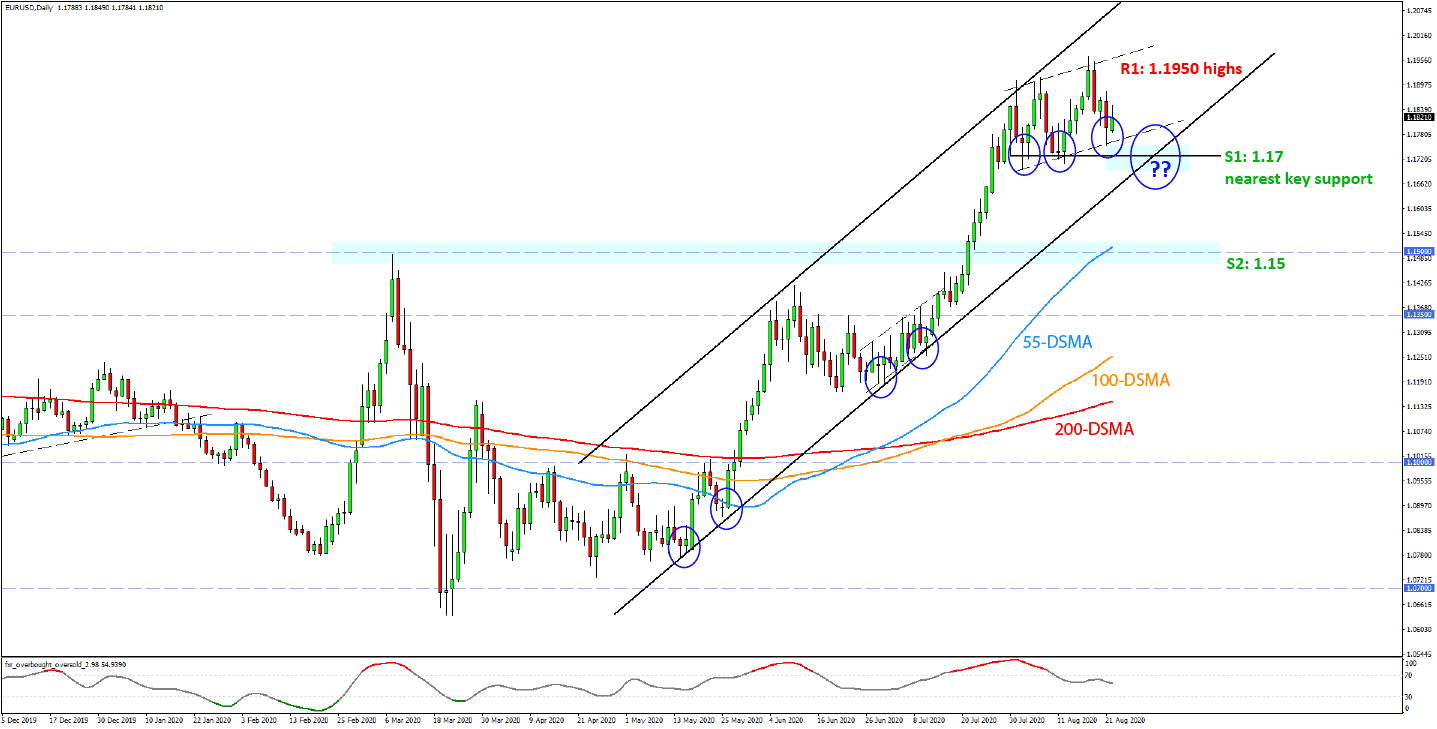 EURUSD Technical Analysis June 29 Daily Chart