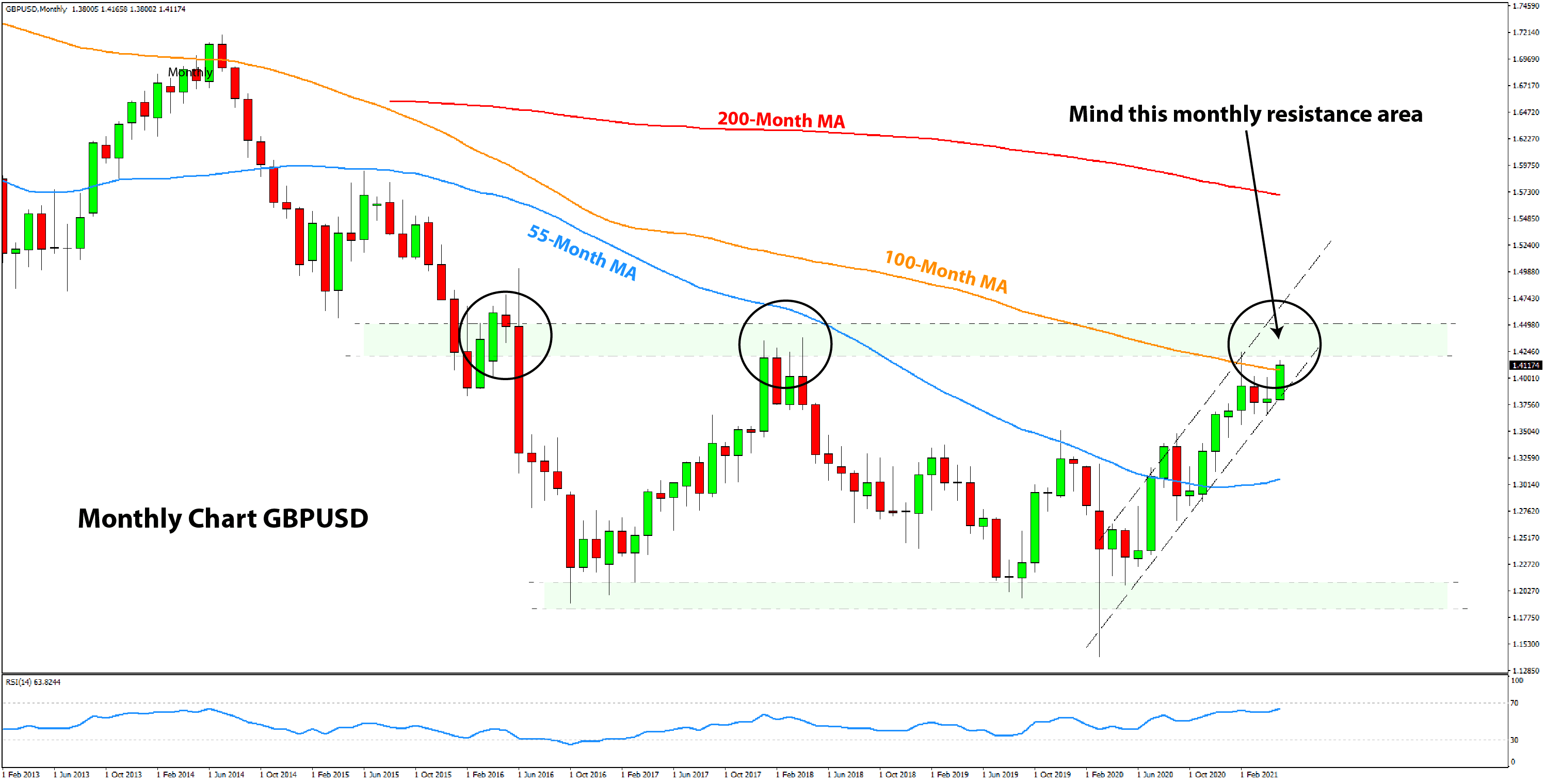 Forex Technical Analysis  and Outlook