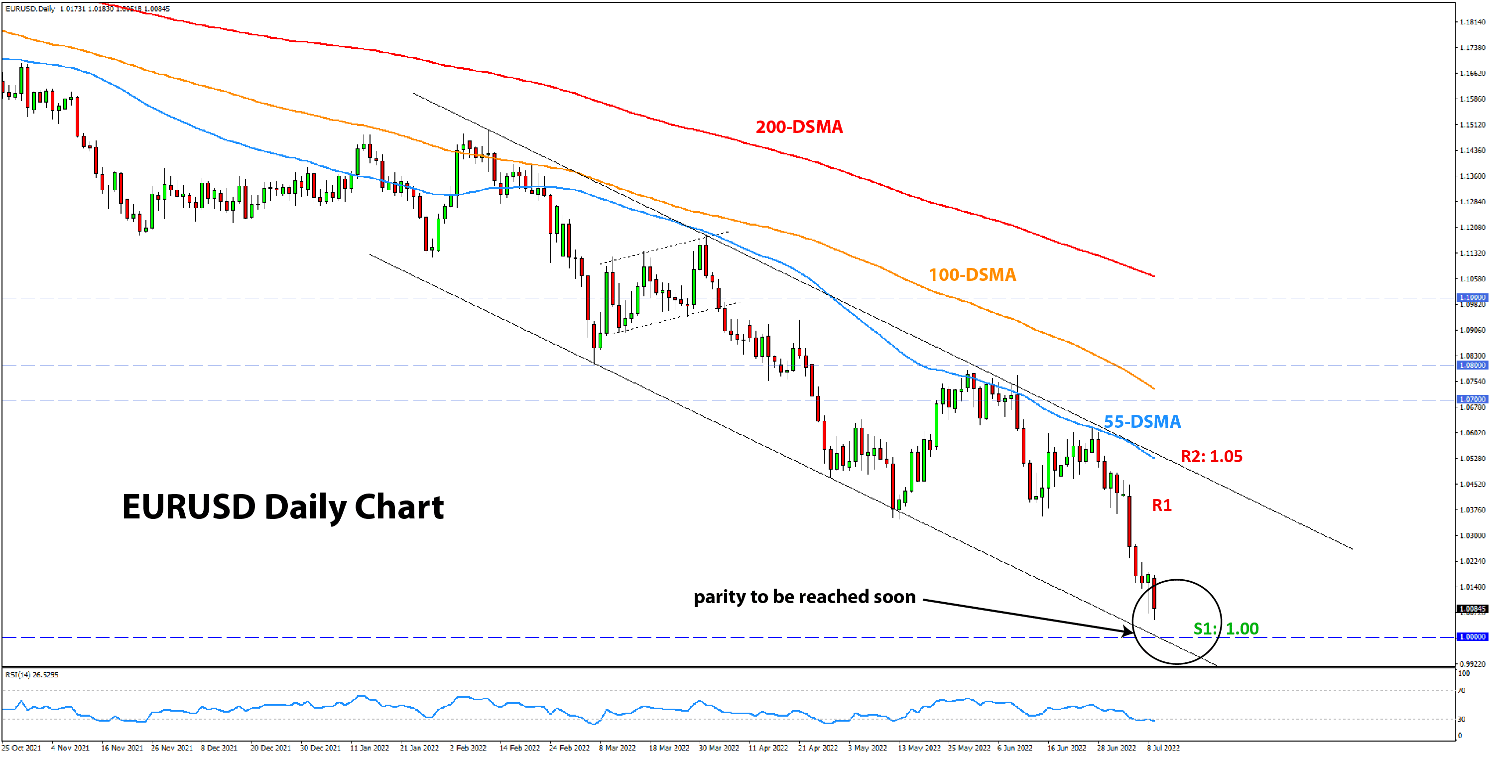 EURUSD analysis