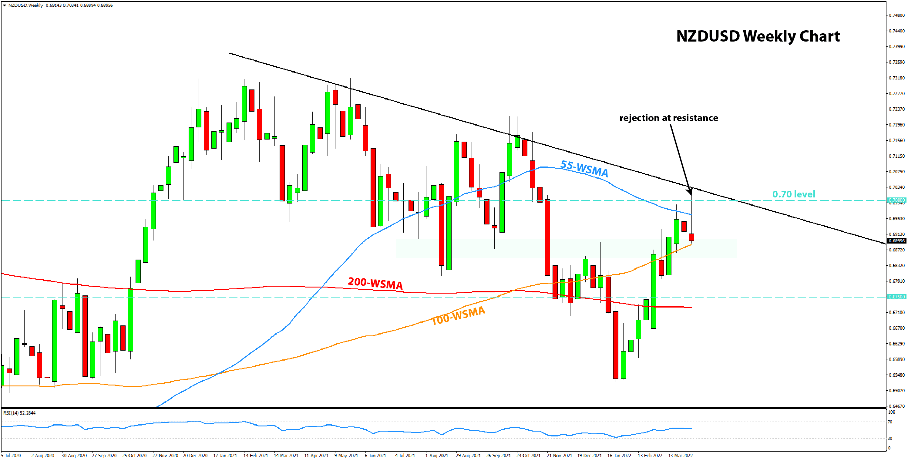 NZDUSD weekly chart analysis