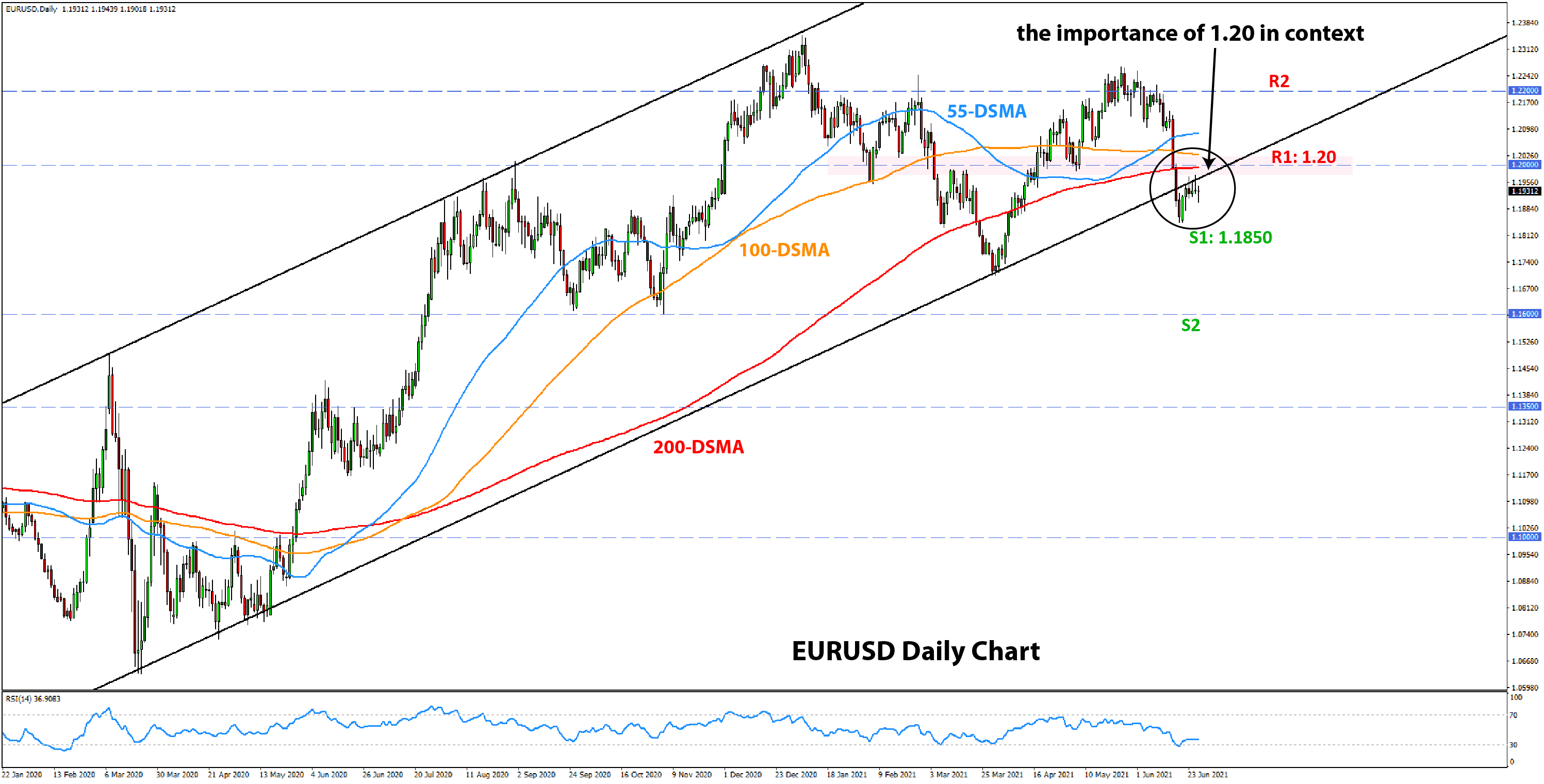 Forex Technical Analysis  and Outlook