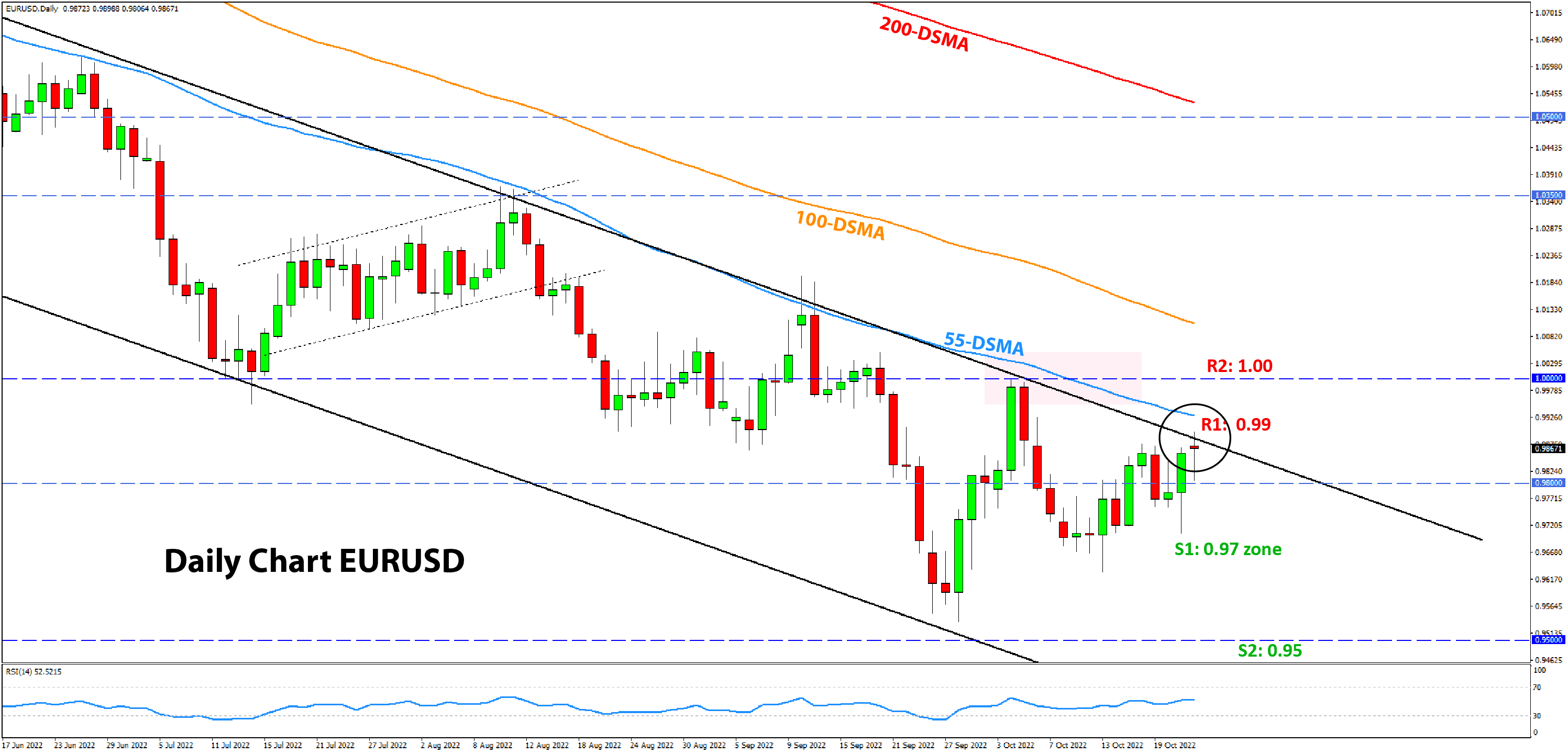 EURUSD chart analysis