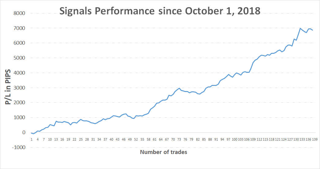 Past trades performance of the Free Profitable Forex Newsletter