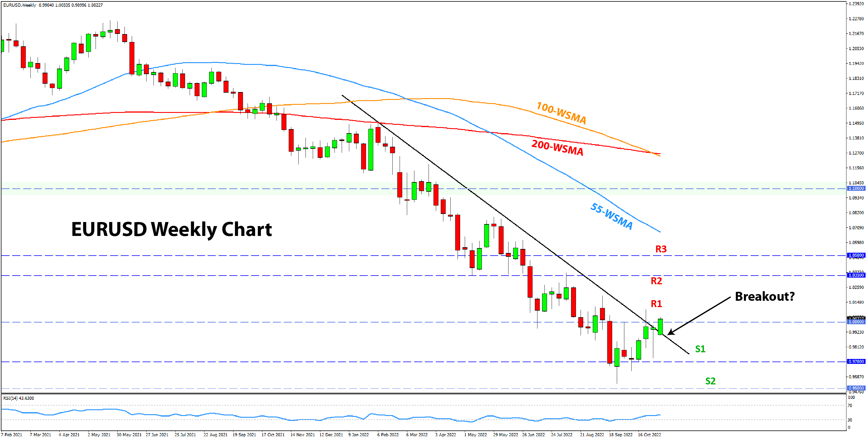 EURUSD chart analysis