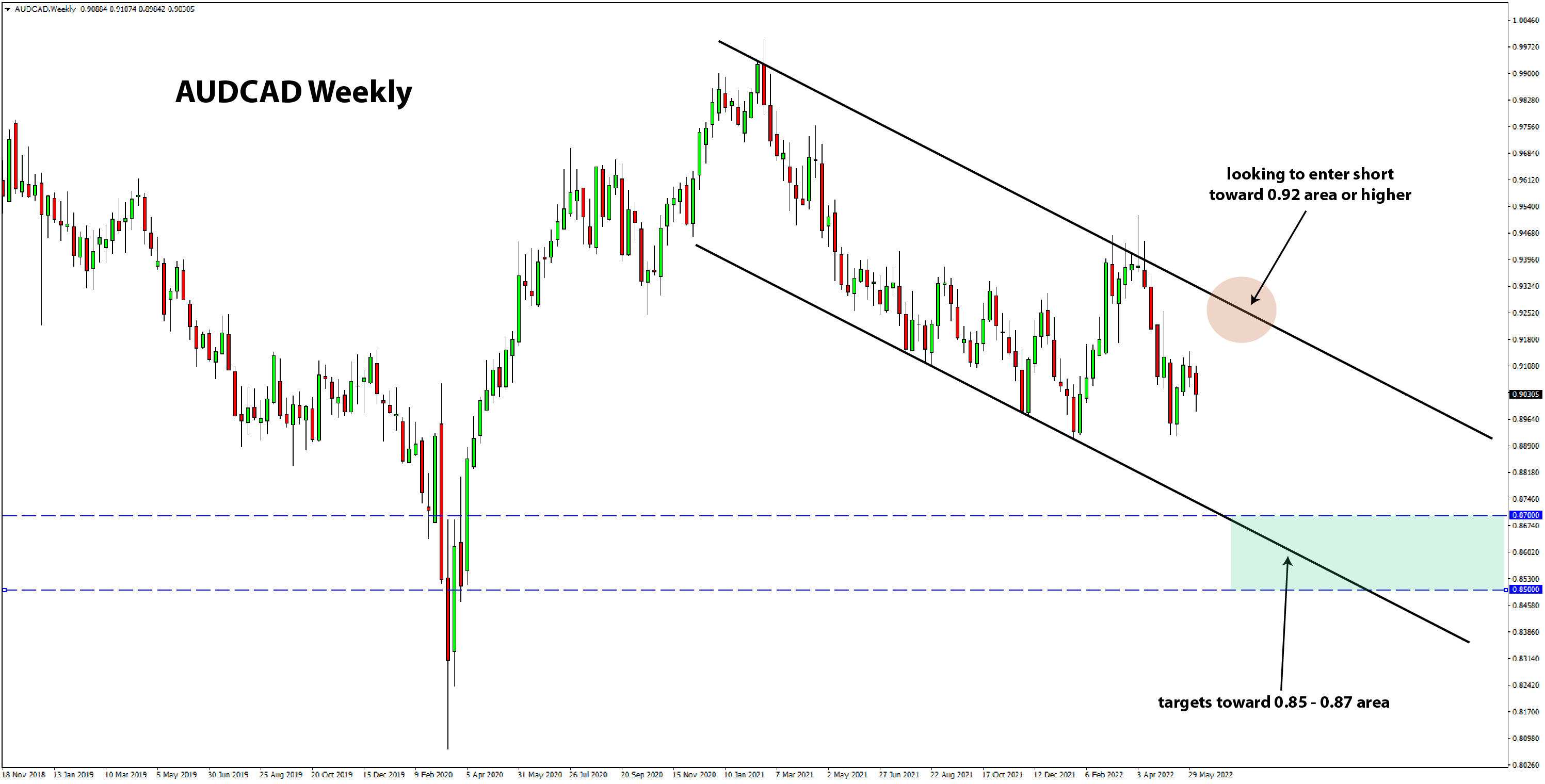 AUDCAD bearish long-term outlook