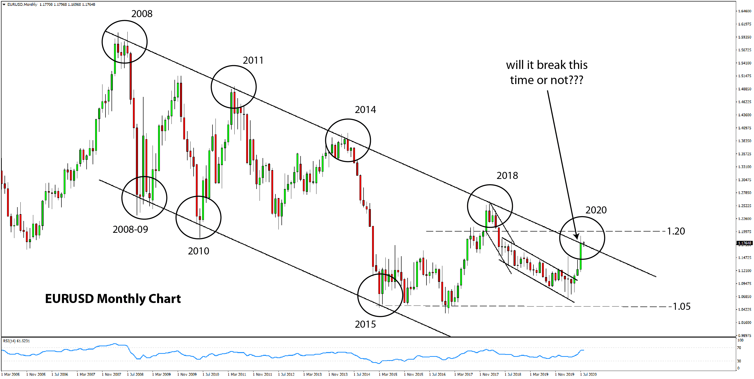 EURUSD Weekly Chart Analysis July 27-31 2020 