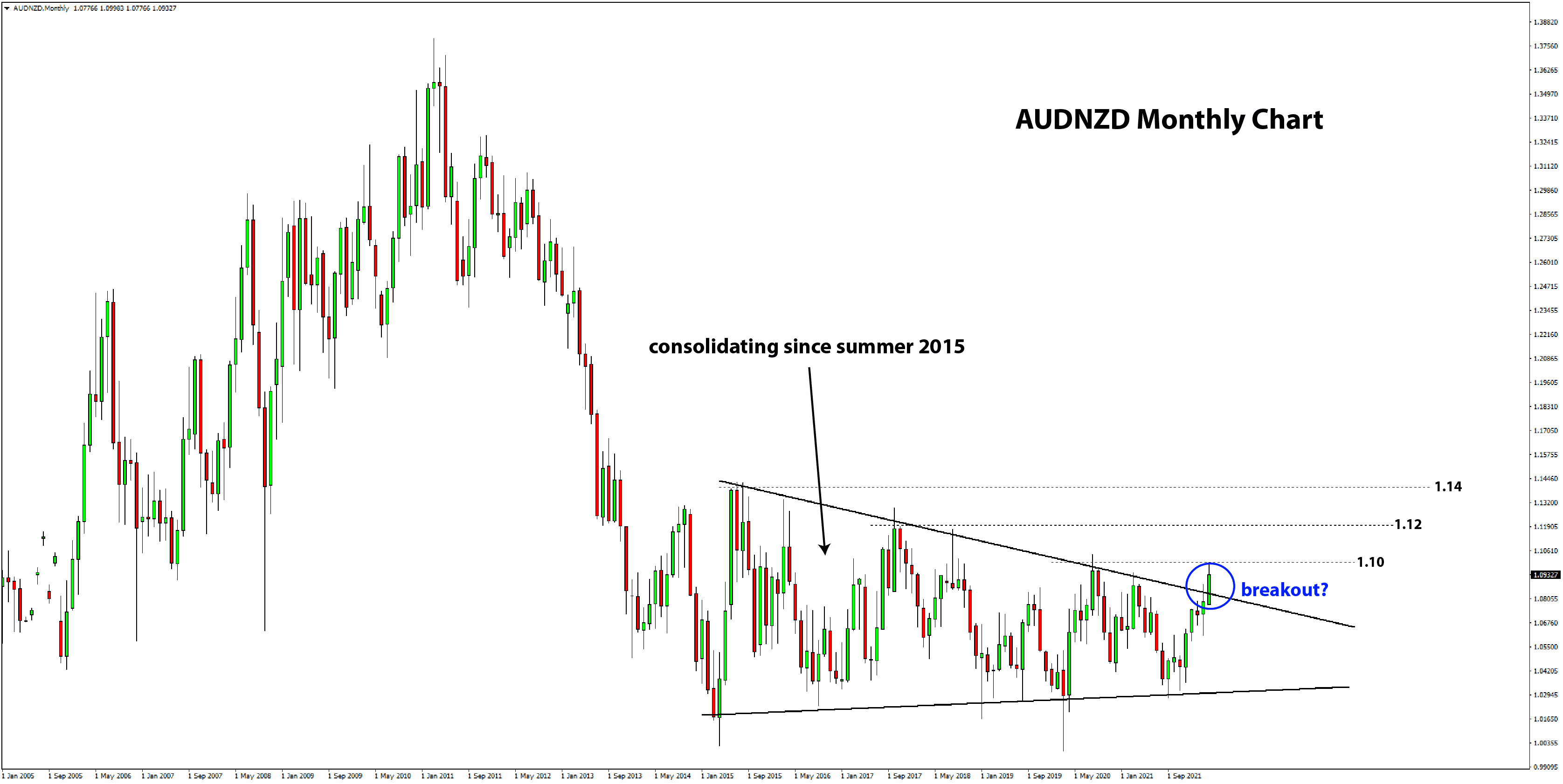 Monthly AUDNZD Breakout