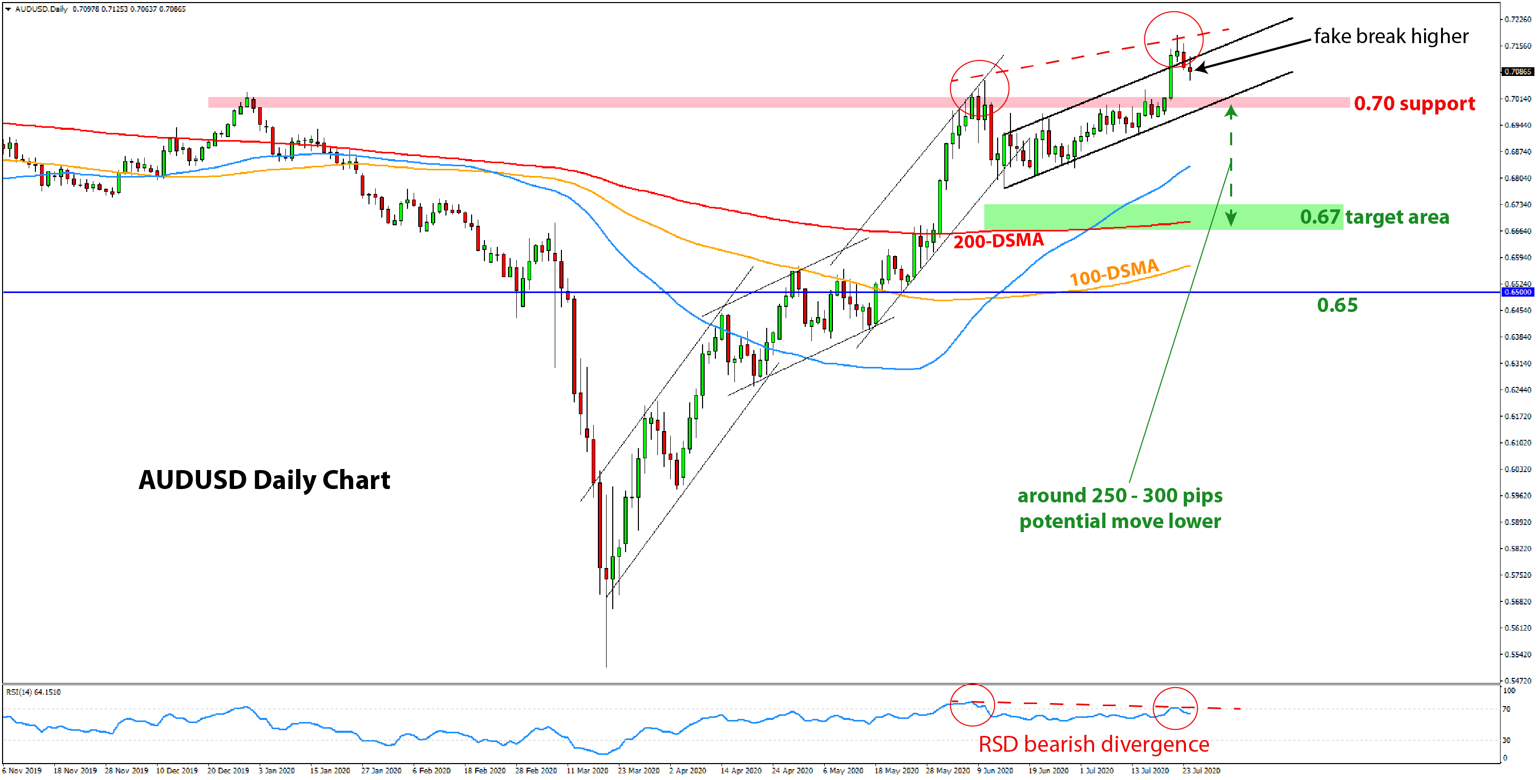 AUDUSD Bearish Setup Daily Chart