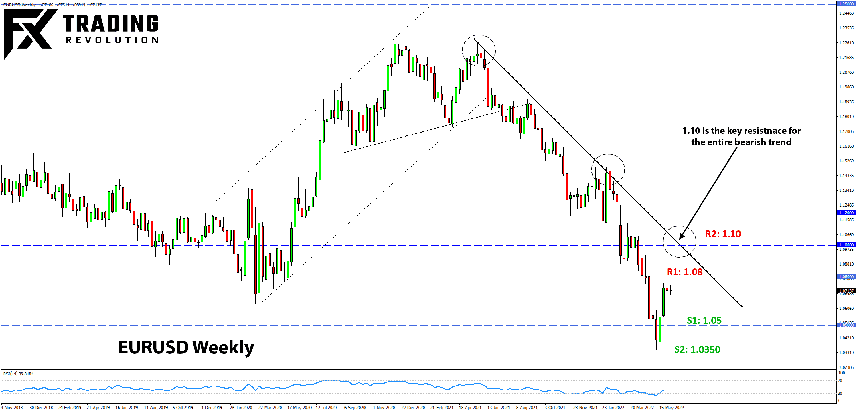 EURUSD analysis