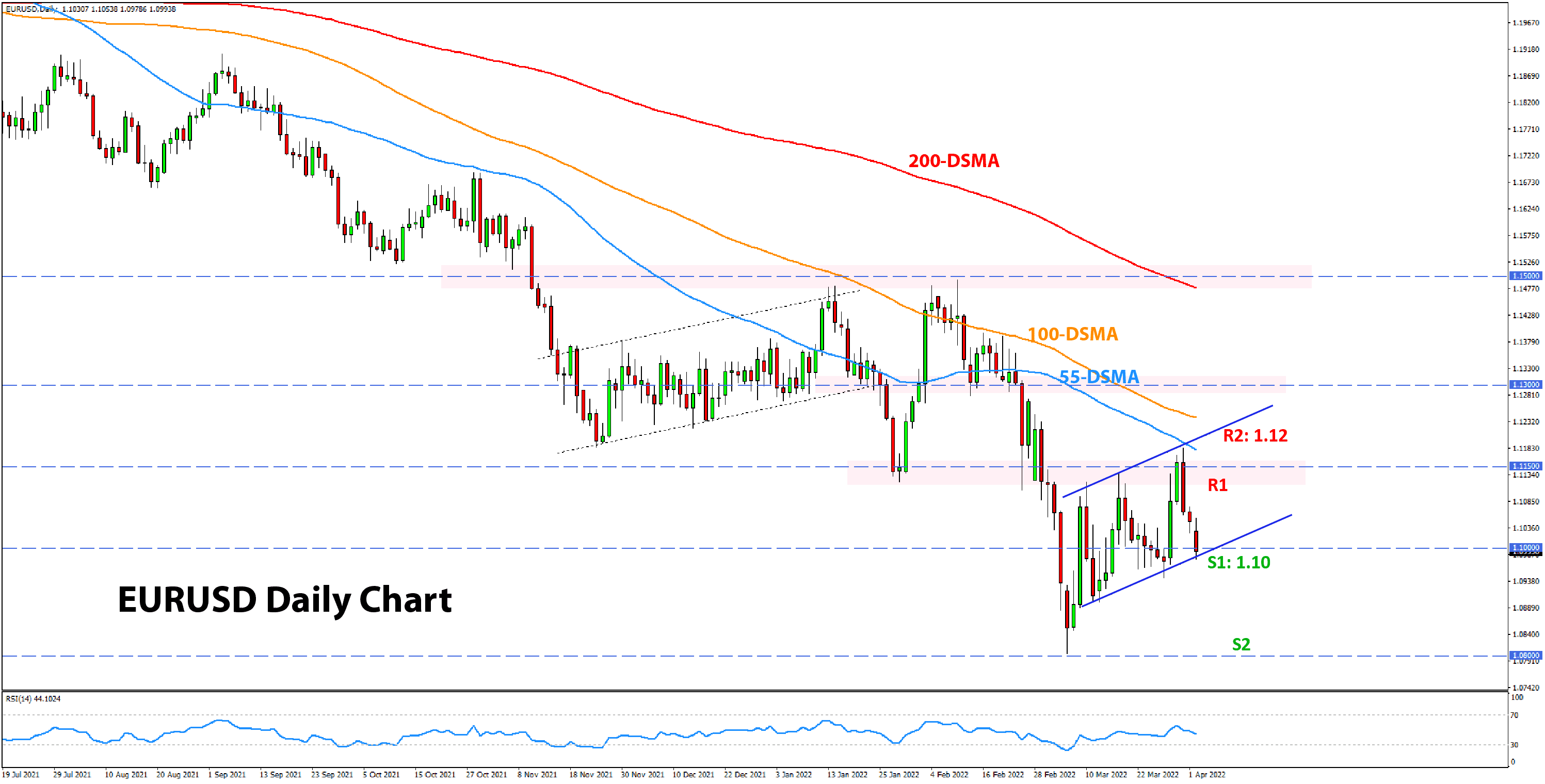 Forex Weekly Analysis Outlook