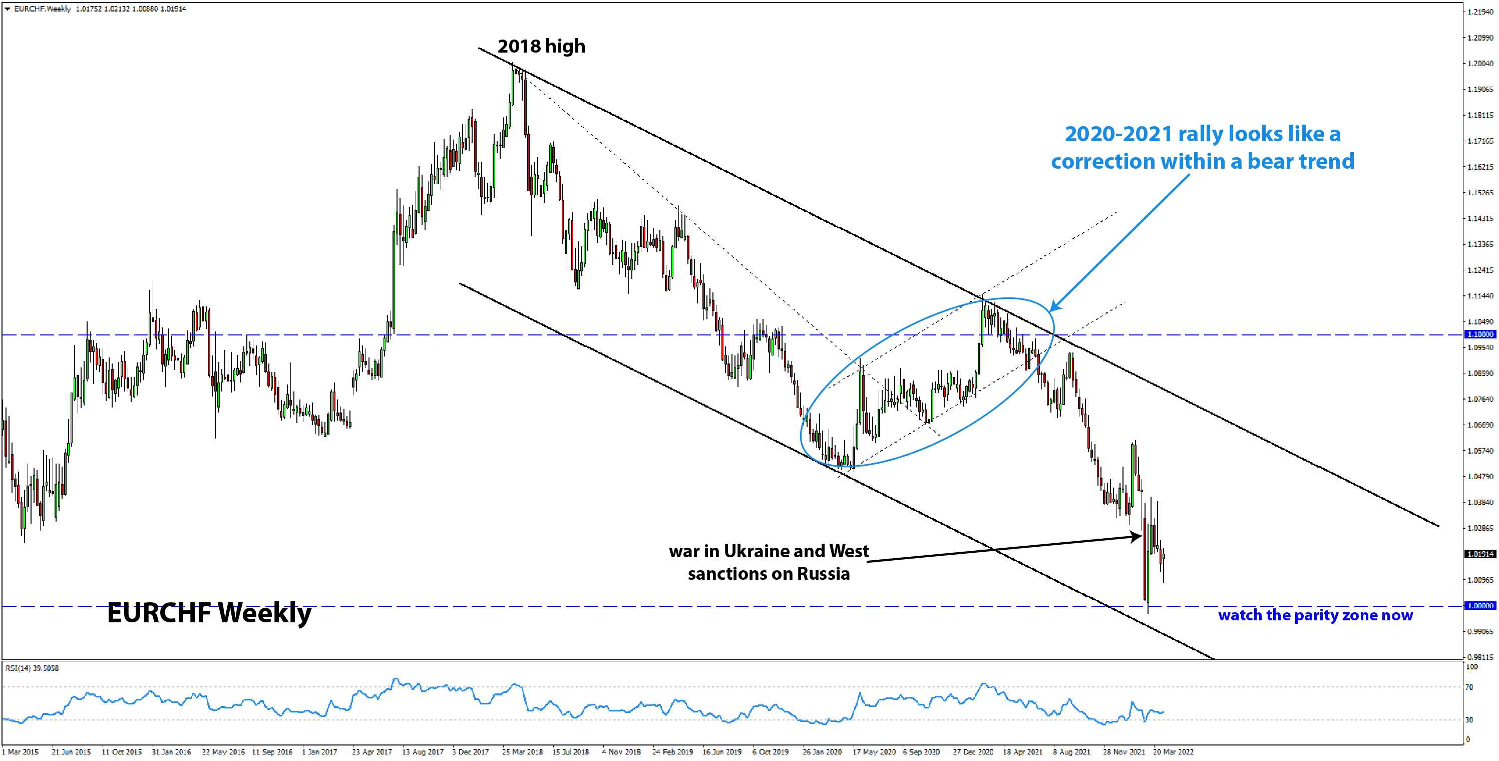 EURCHF weekly chart analysis