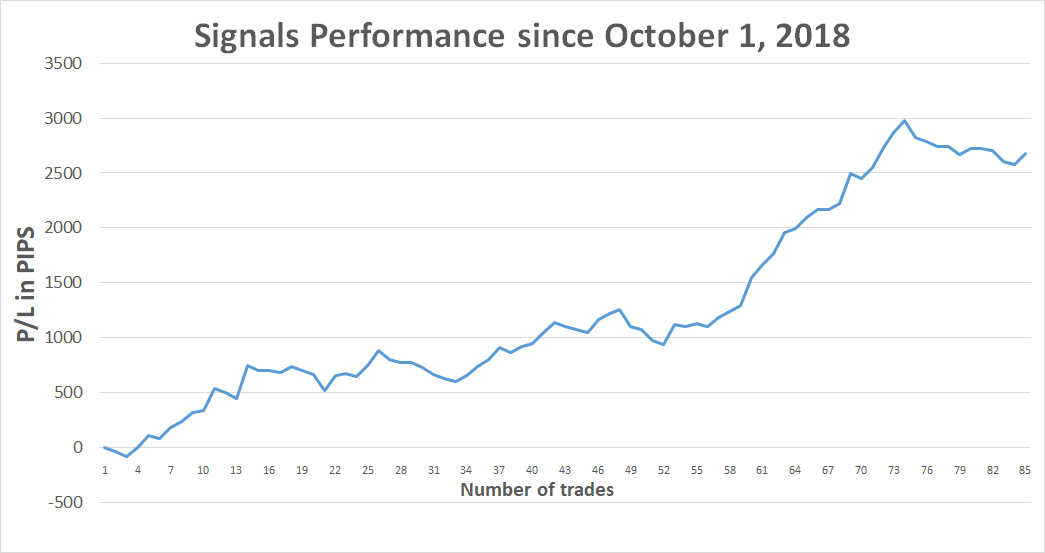 Past trades performance of the Free Profitable Forex Newsletter