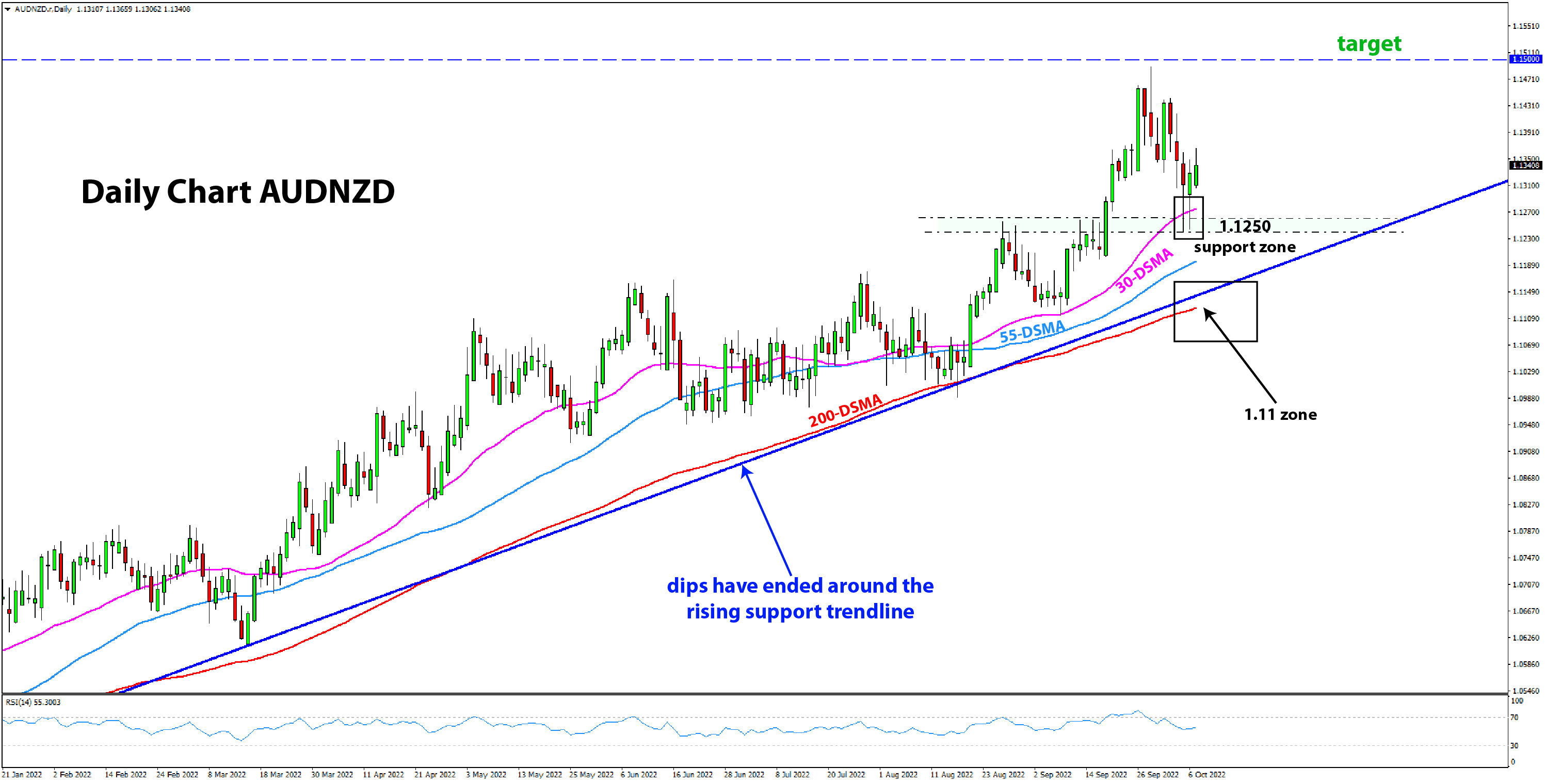 AUDNZD daily chart bull trend