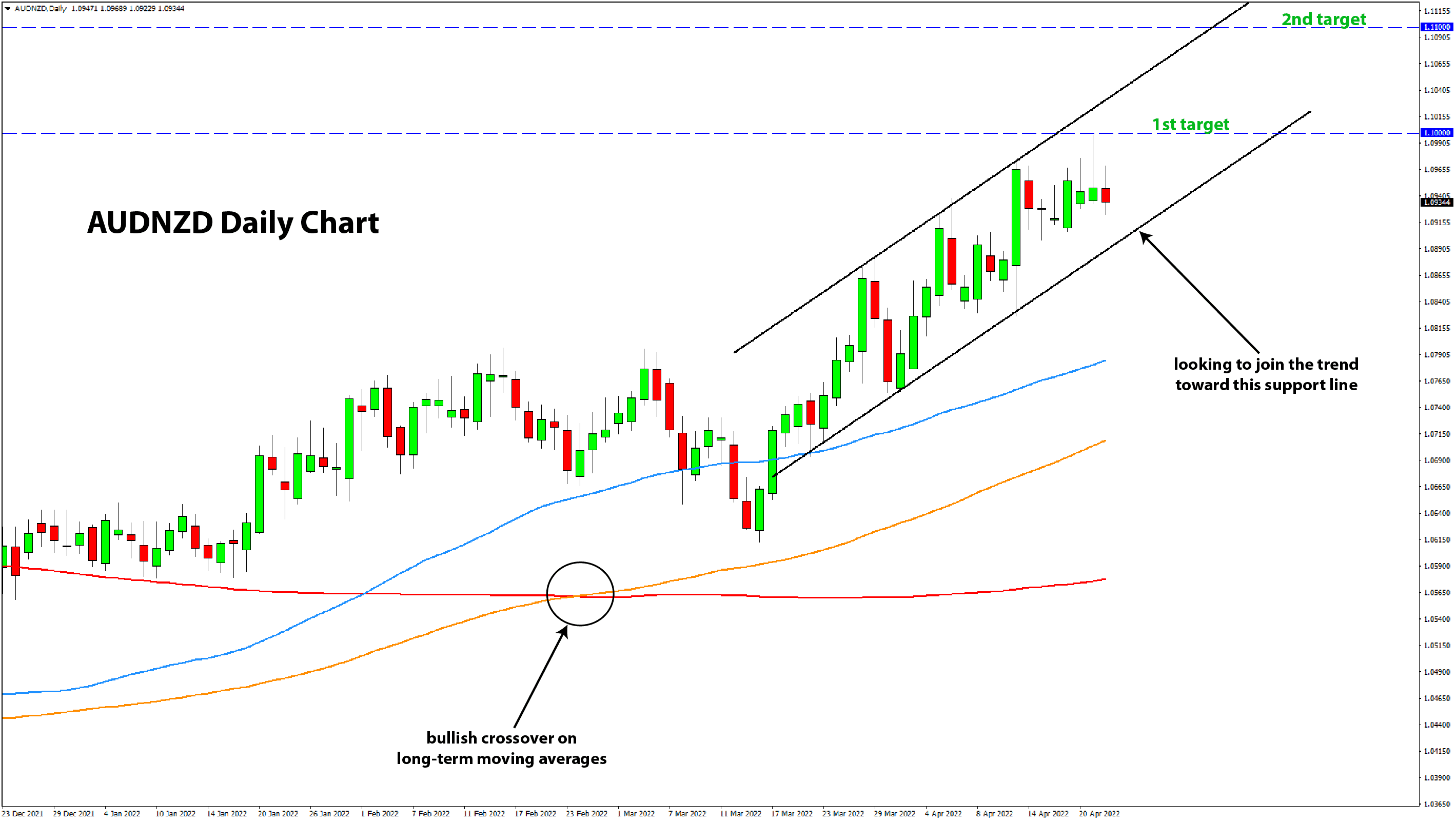 daily AUDNZD chart trade signal