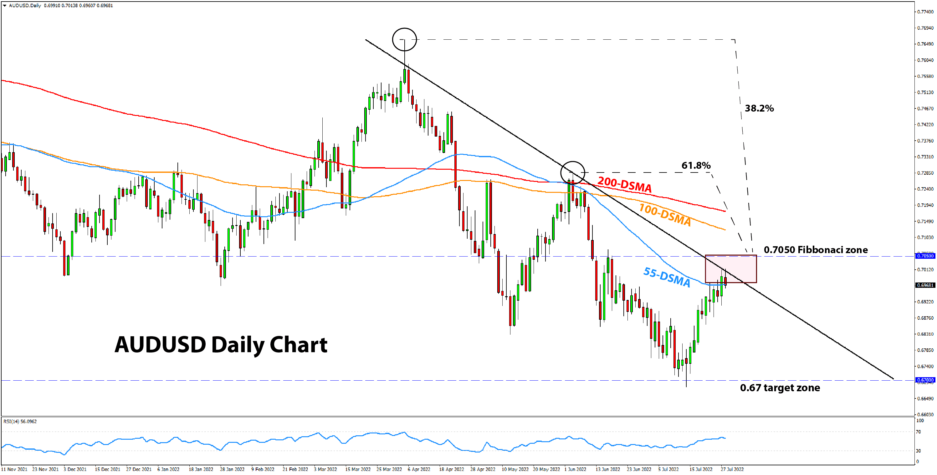 AUDUSD daily chart bearish potential