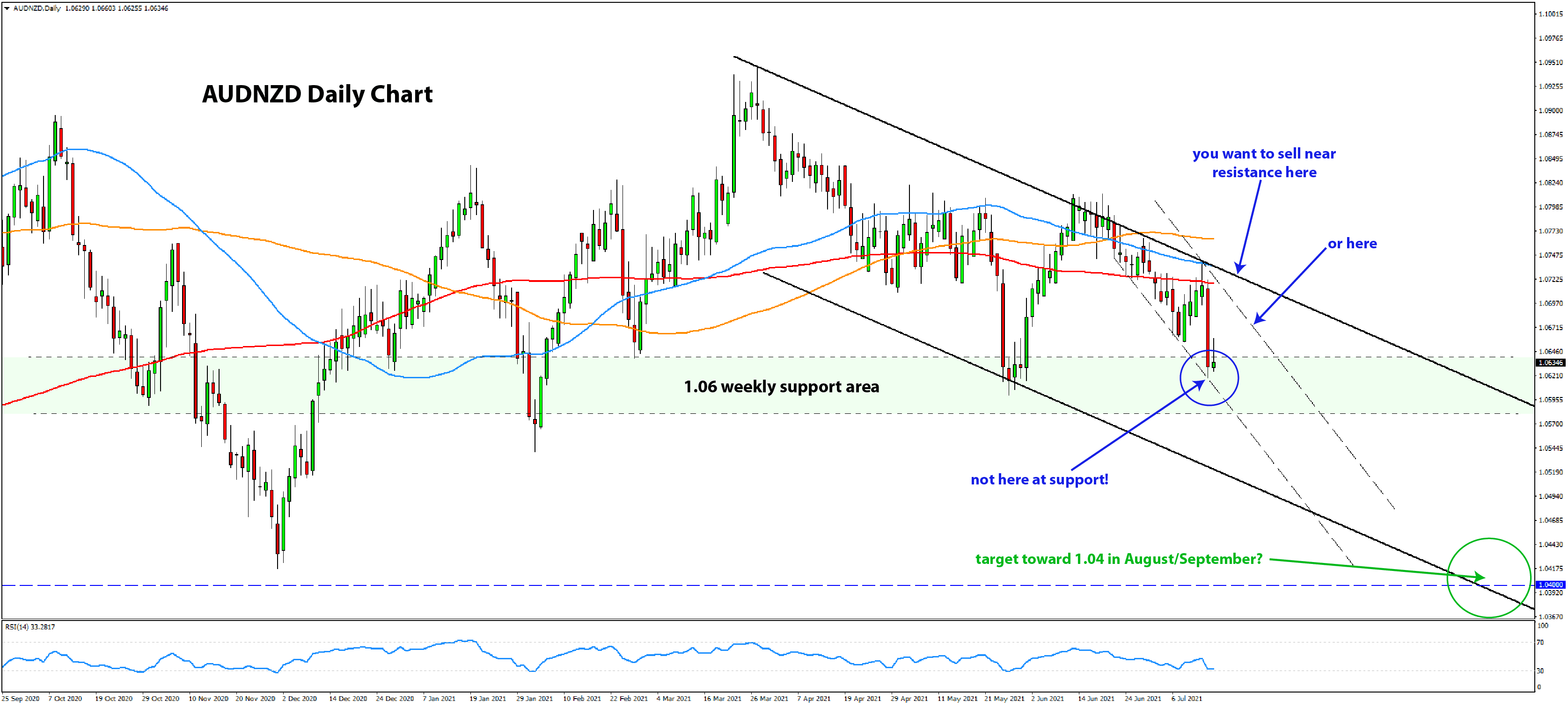 AUDNZD Trade Setup