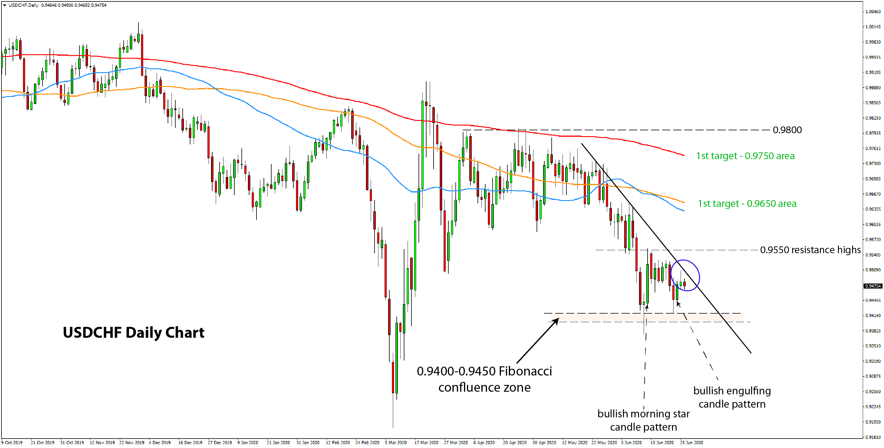 USDCHF Daily Chart Bullish Setup 