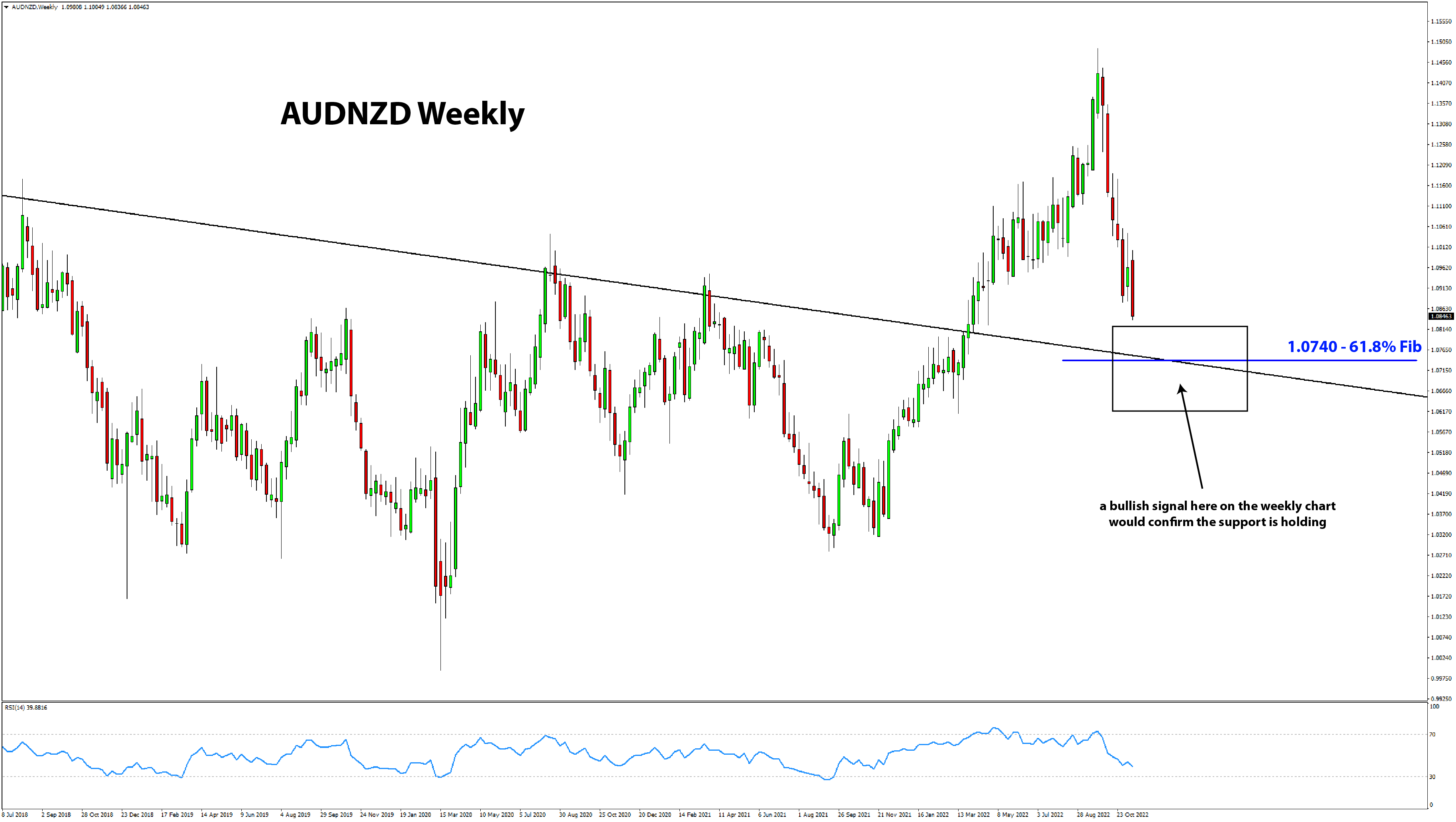 AUDNZD weekly