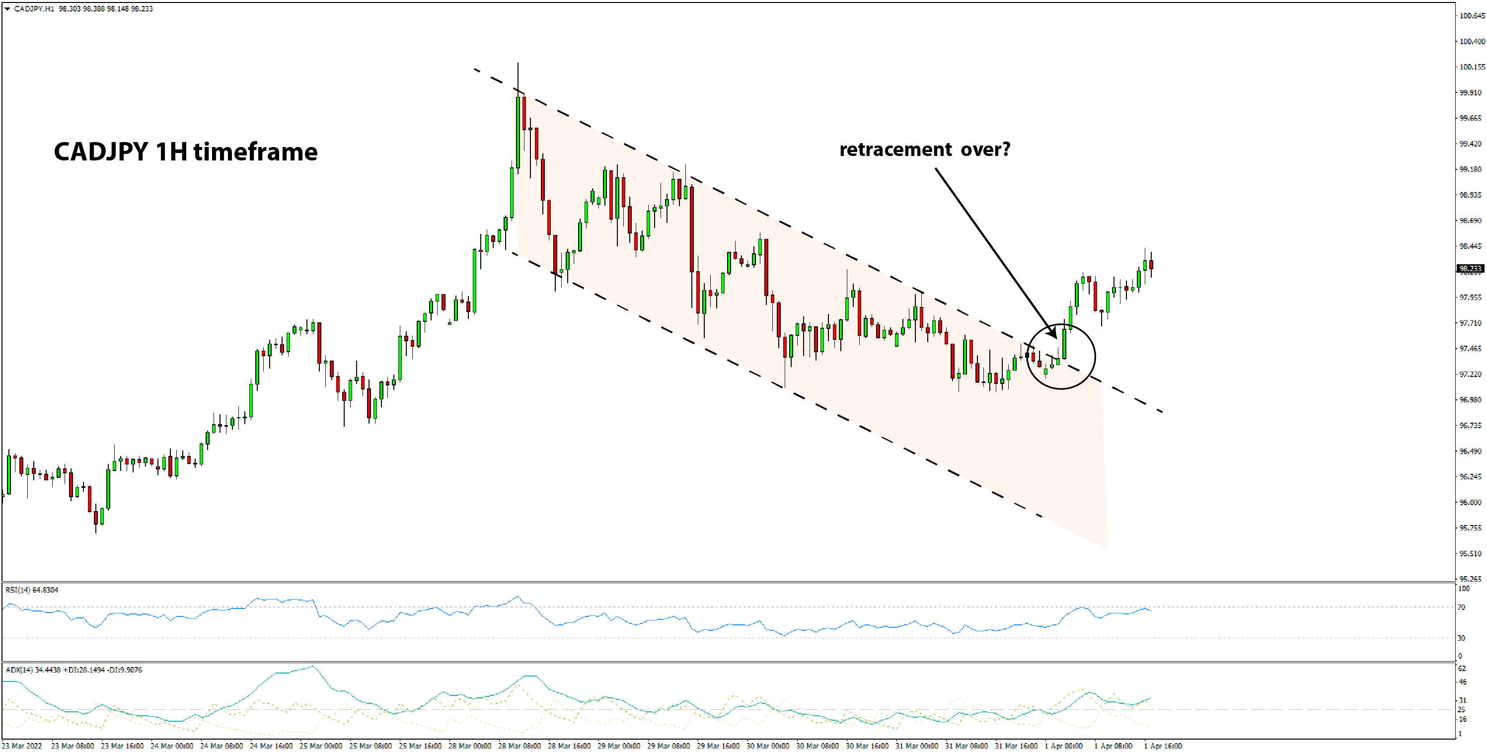 CADJPY 1H chart