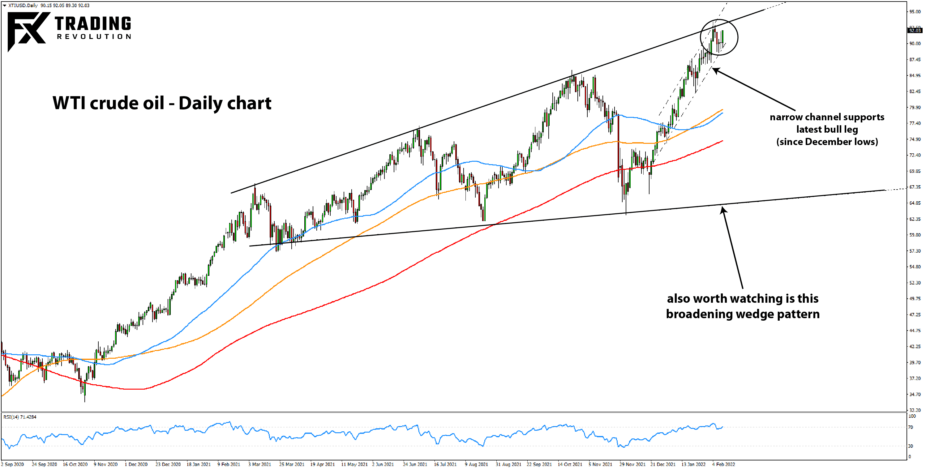 WTI crude oil wedge formation