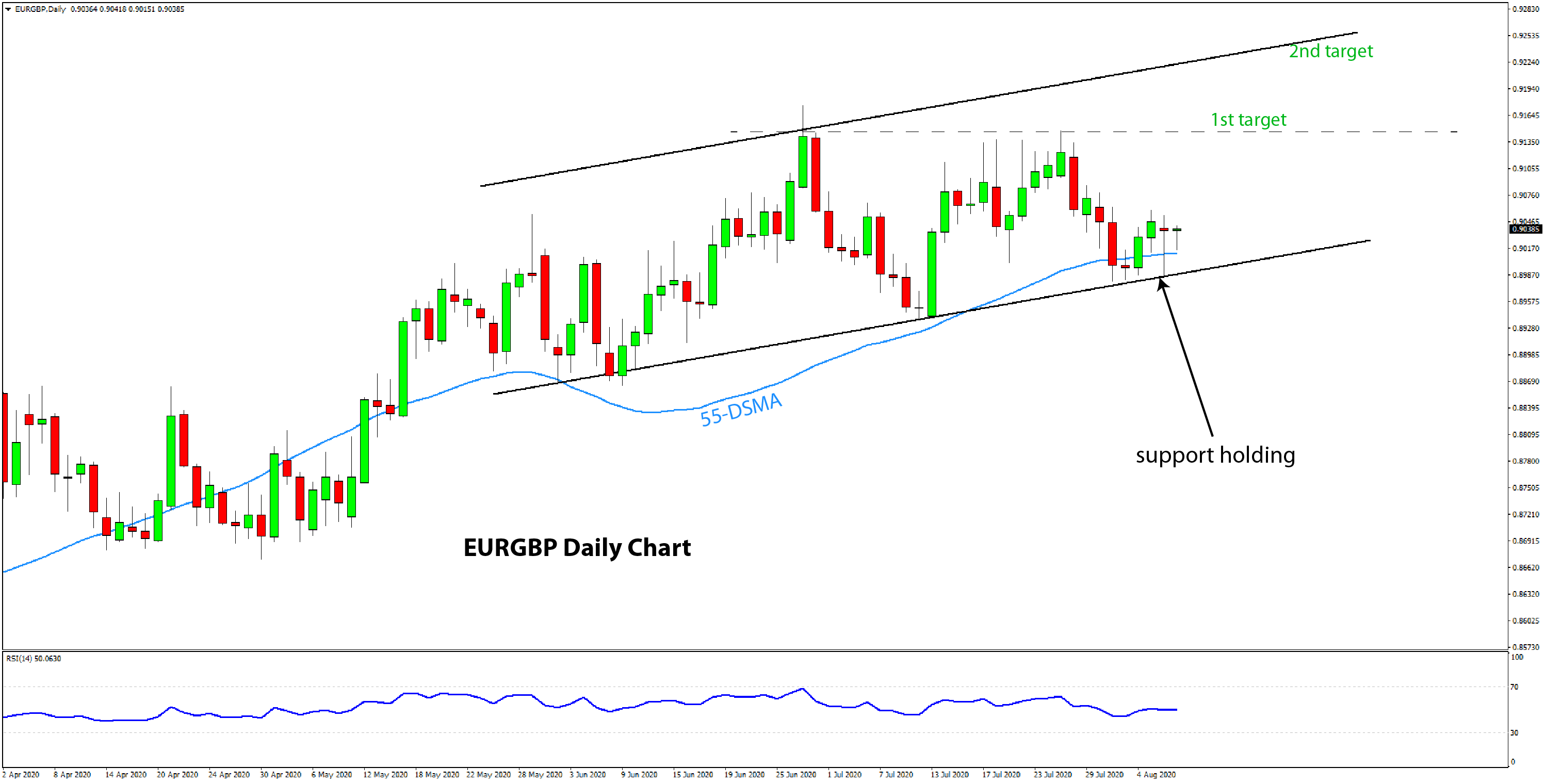 EURGBP buy trade idea august 7 2020