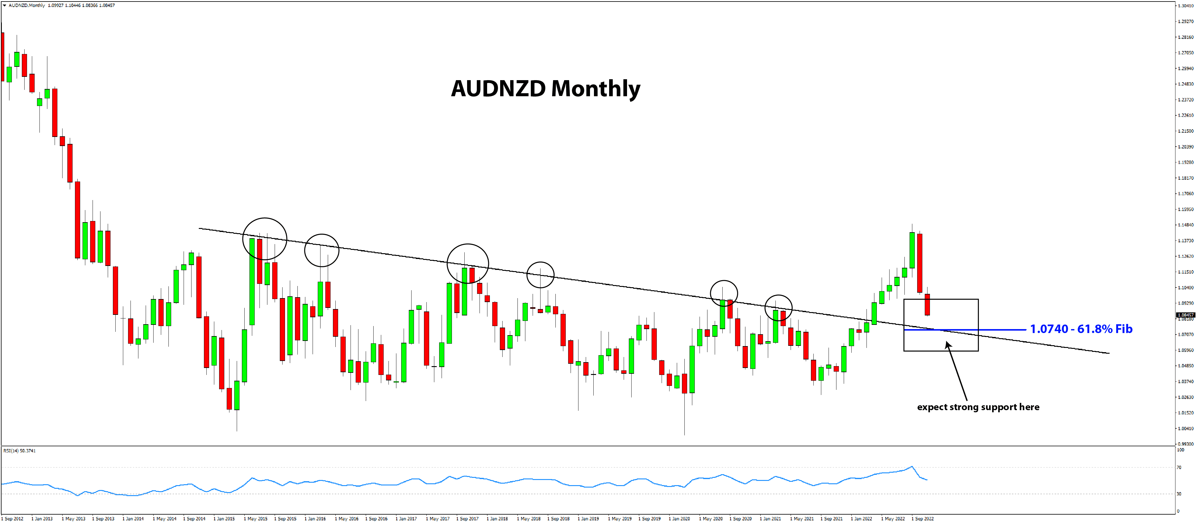 AUDNZD monthly