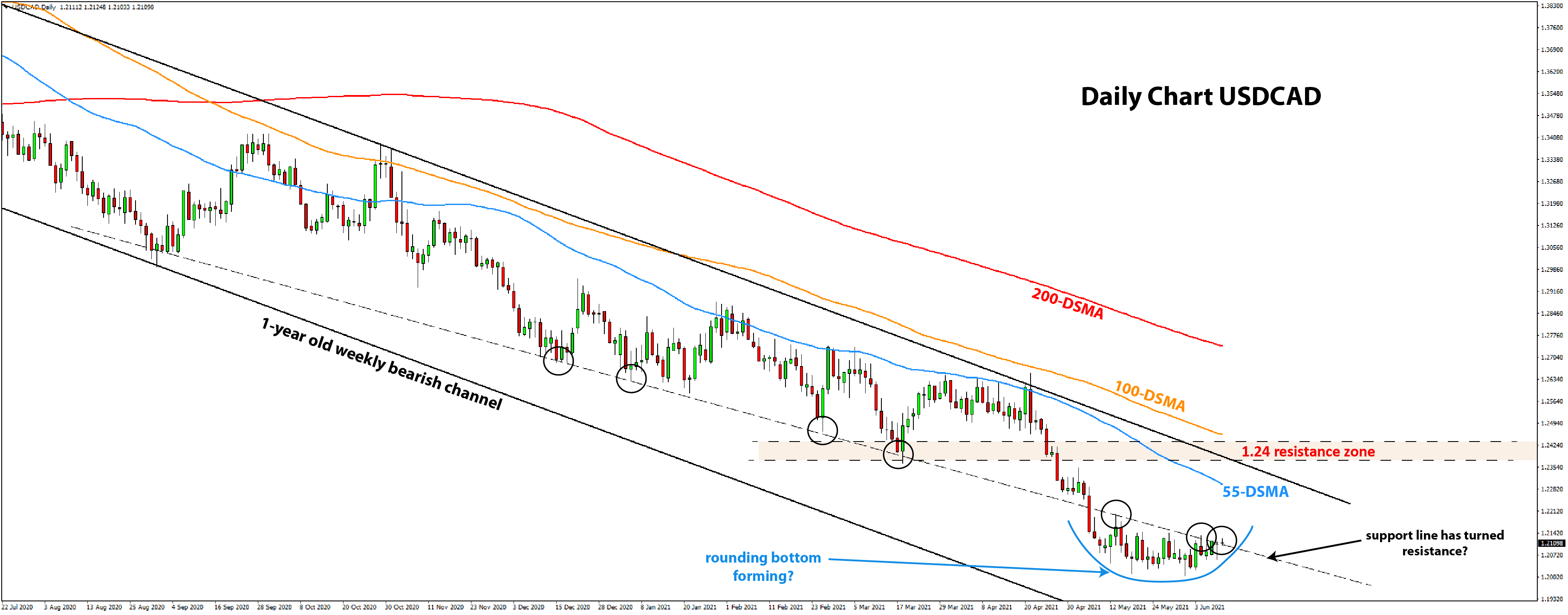 USDCAD monthly chart