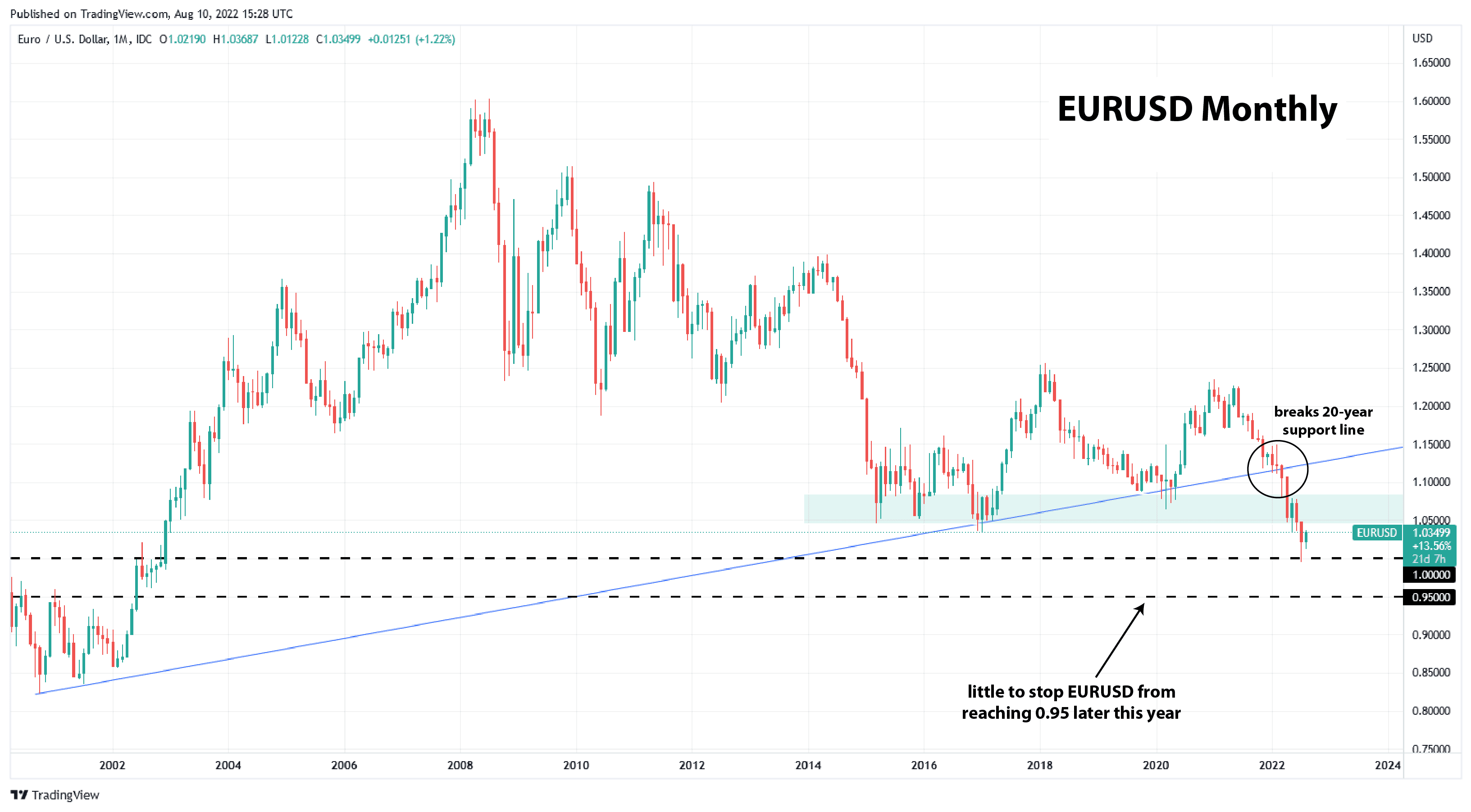 EURUSD monthly