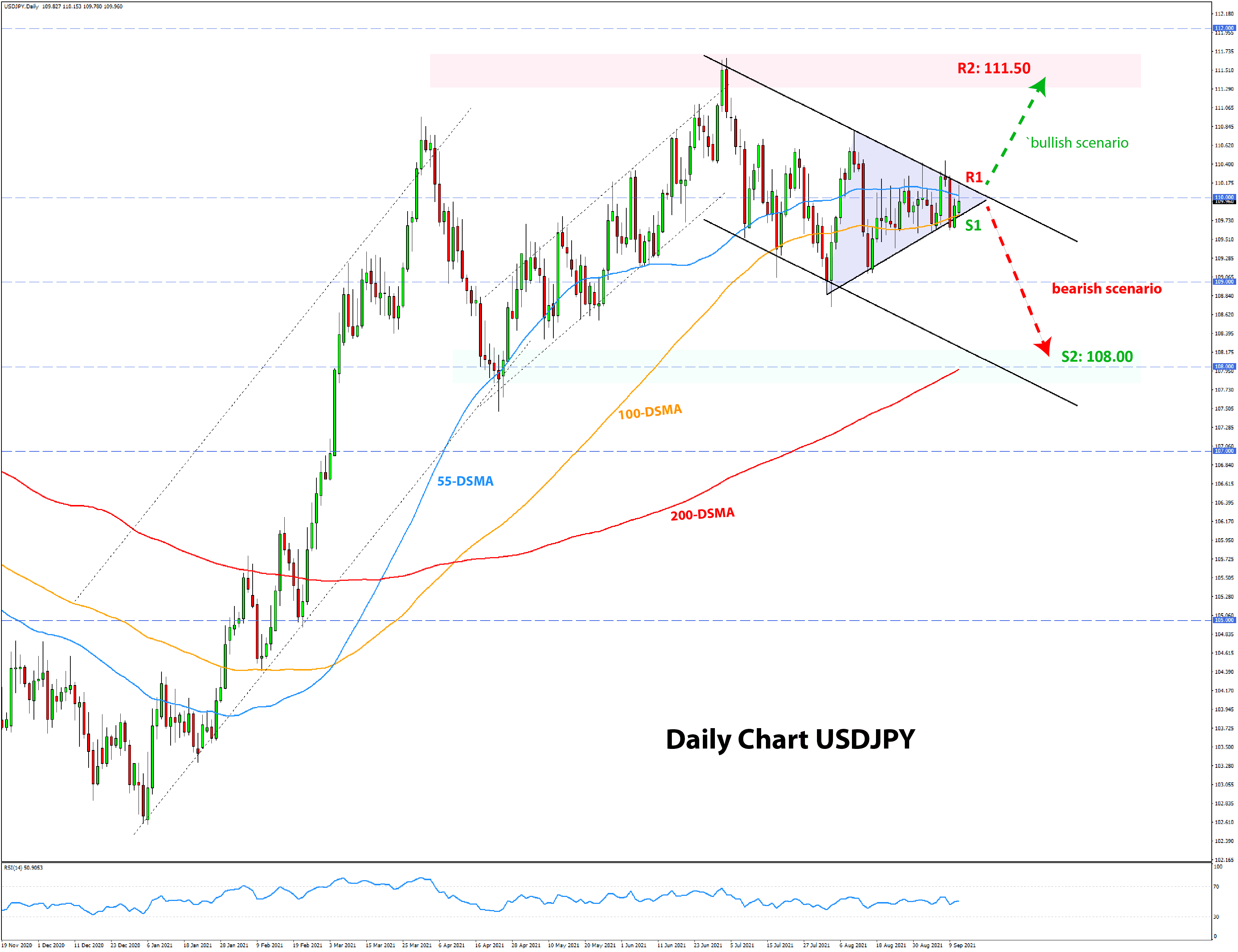 Forex Technical Analysis  and Outlook