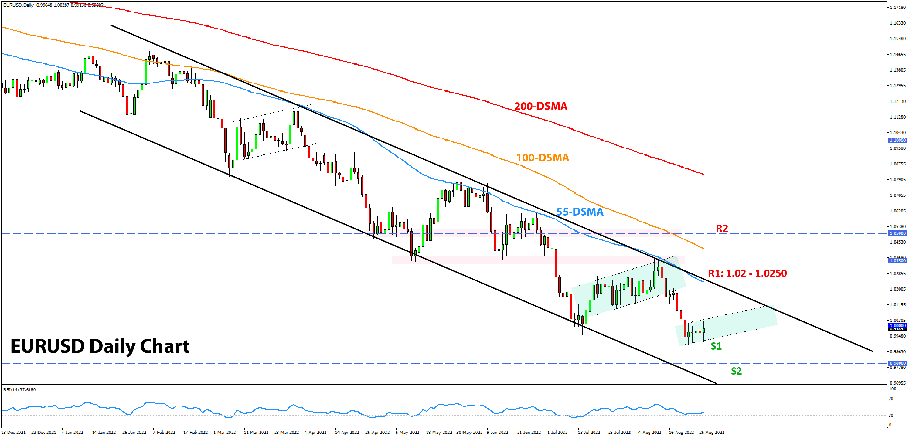 EURUSD analysis