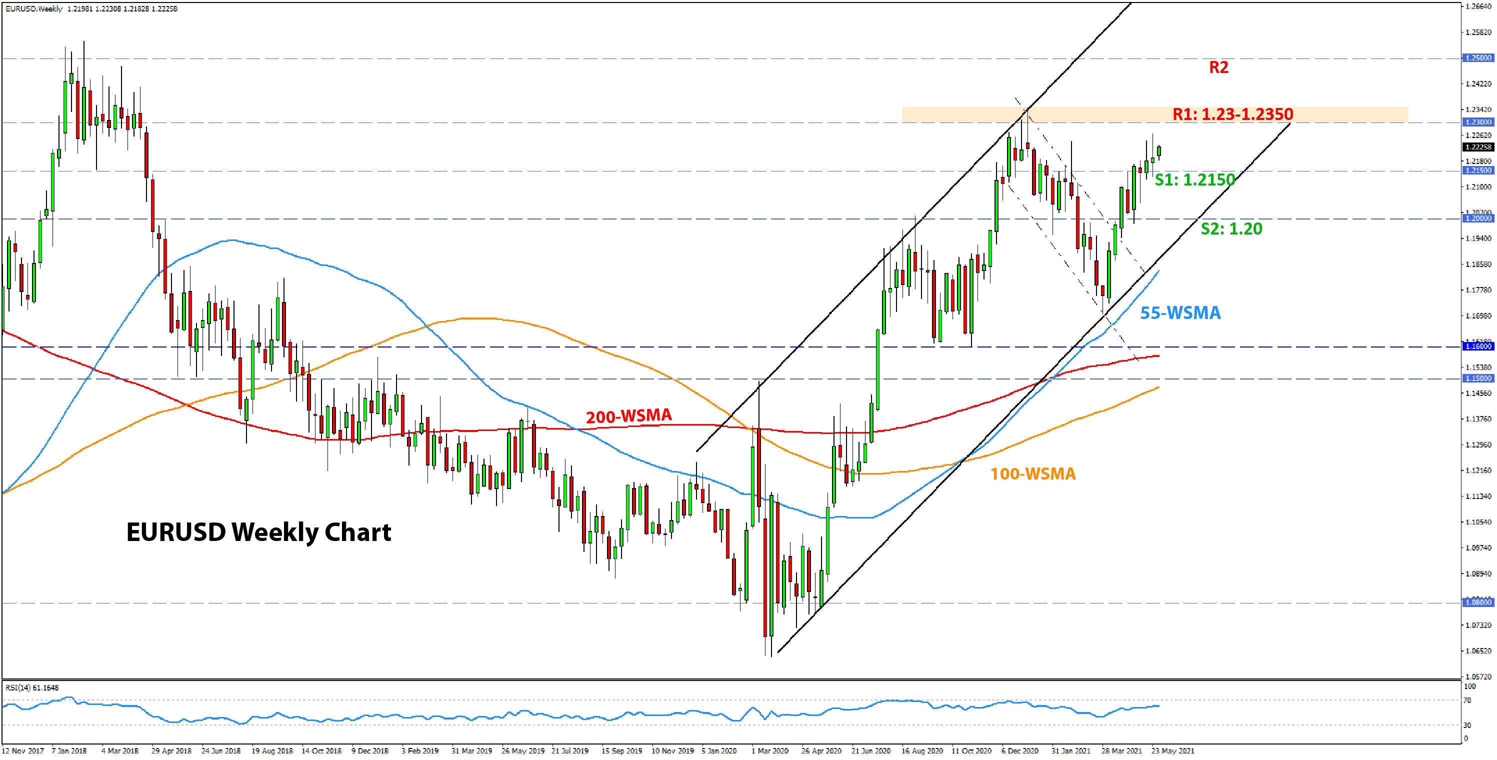 Forex Technical Analysis  and Outlook