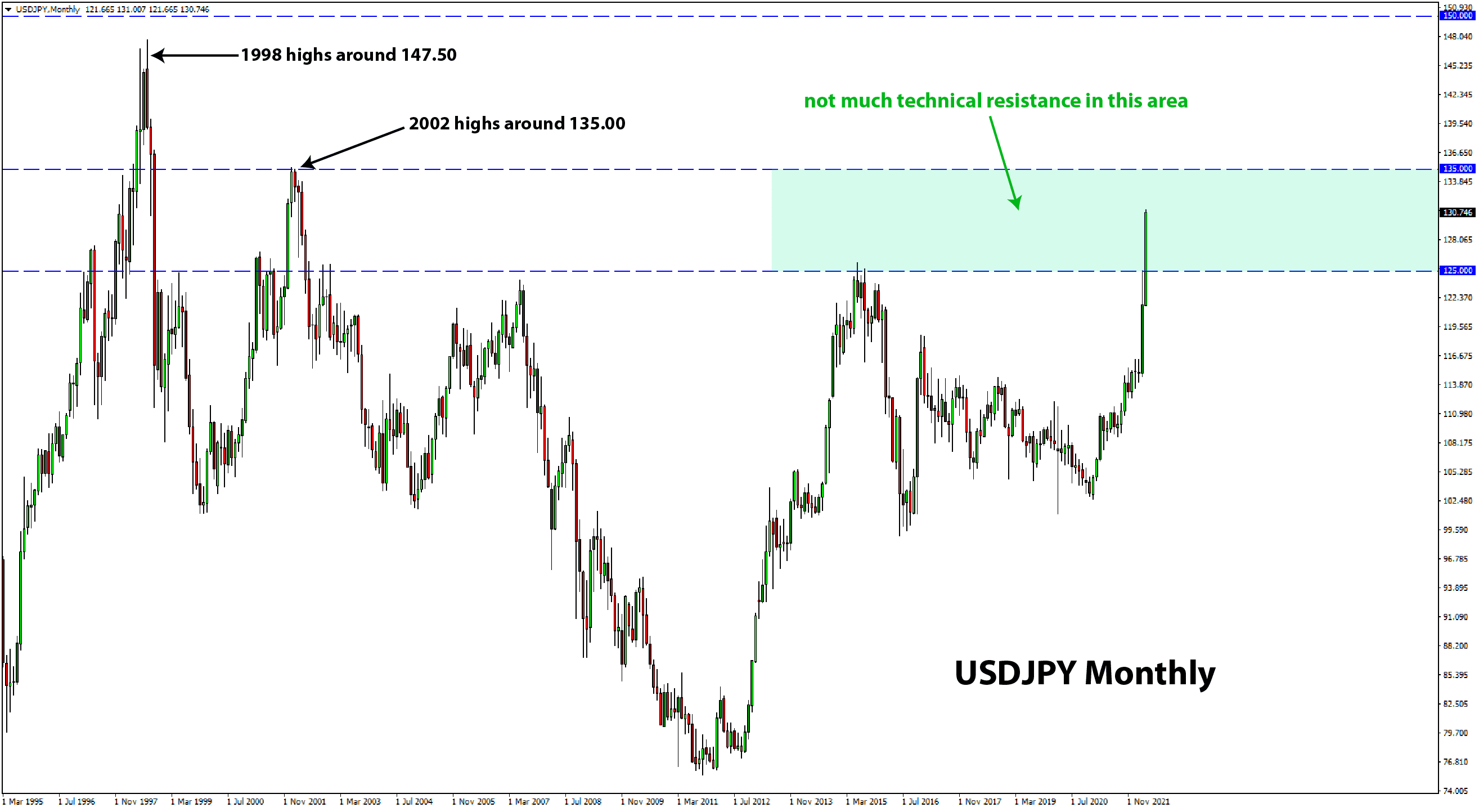 USDJPY at 20 year highs - monthly chart