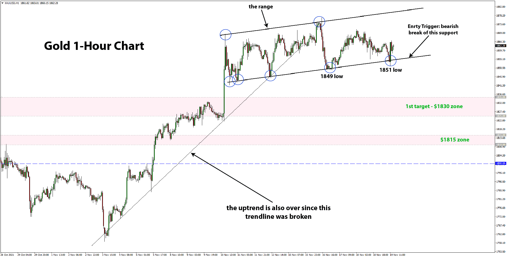 Gold XAUUSD bearish trade setup