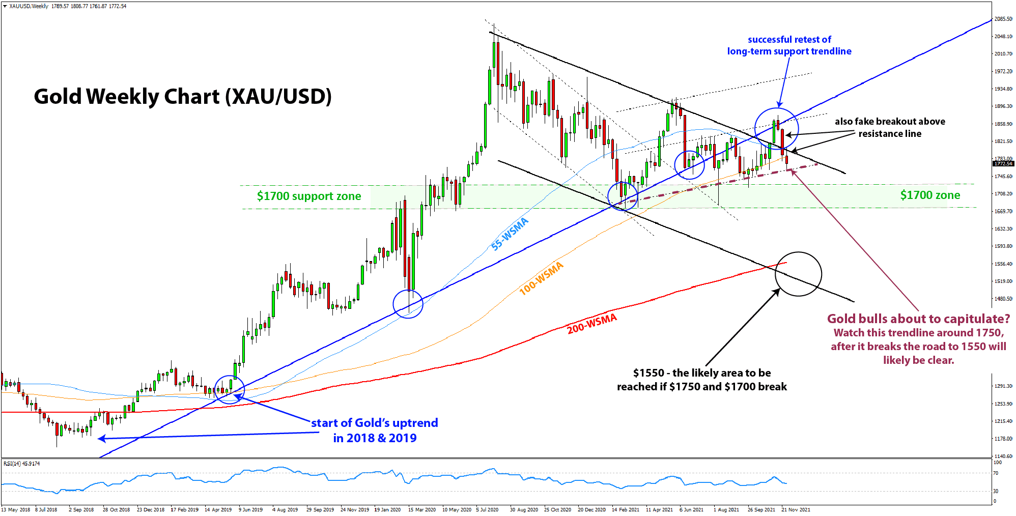 NZDUSD long-term analysisd 