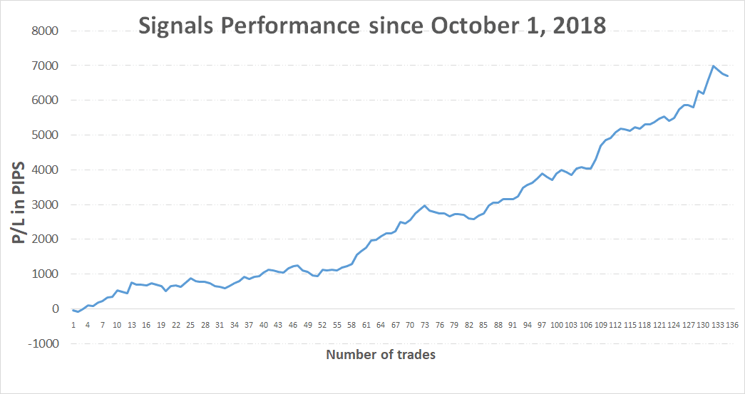 Past trades performance of the Free Profitable Forex Newsletter