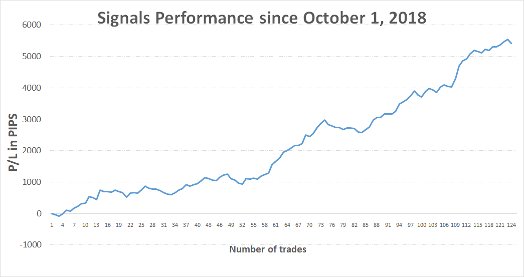 Past trades performance of the Free Profitable Forex Newsletter