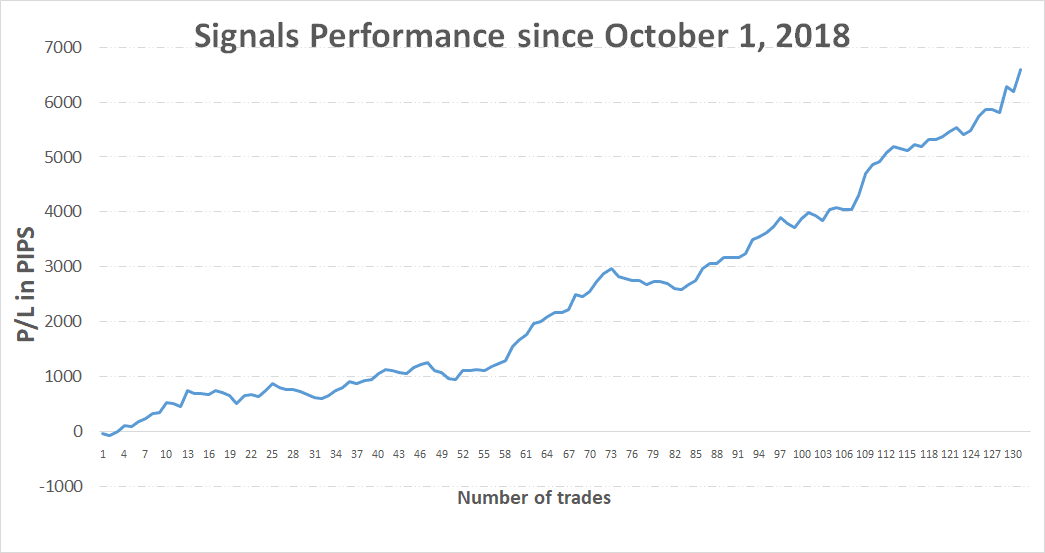 Past trades performance of the Free Profitable Forex Newsletter