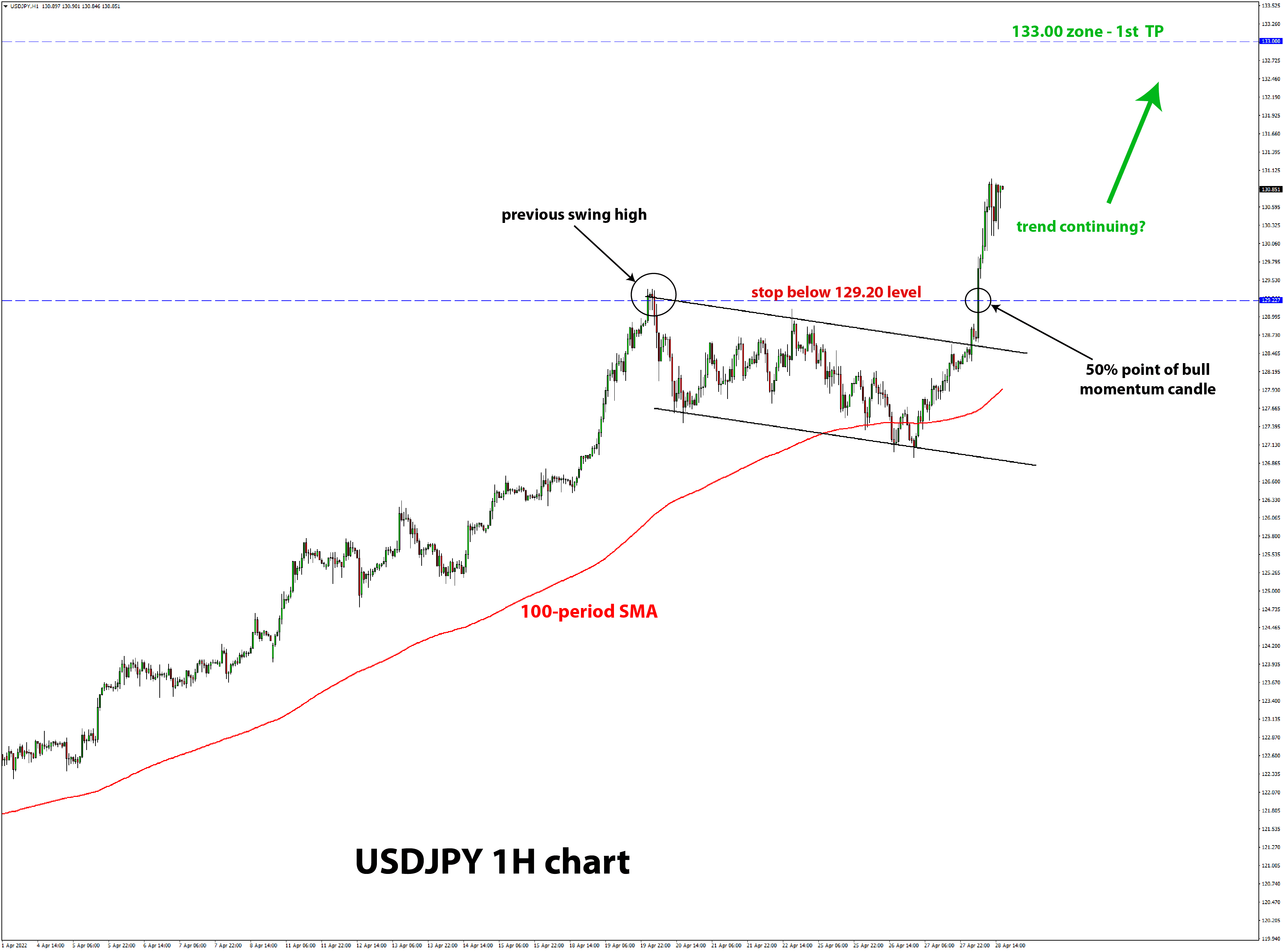 USDJPY 1h chart uptrend intact