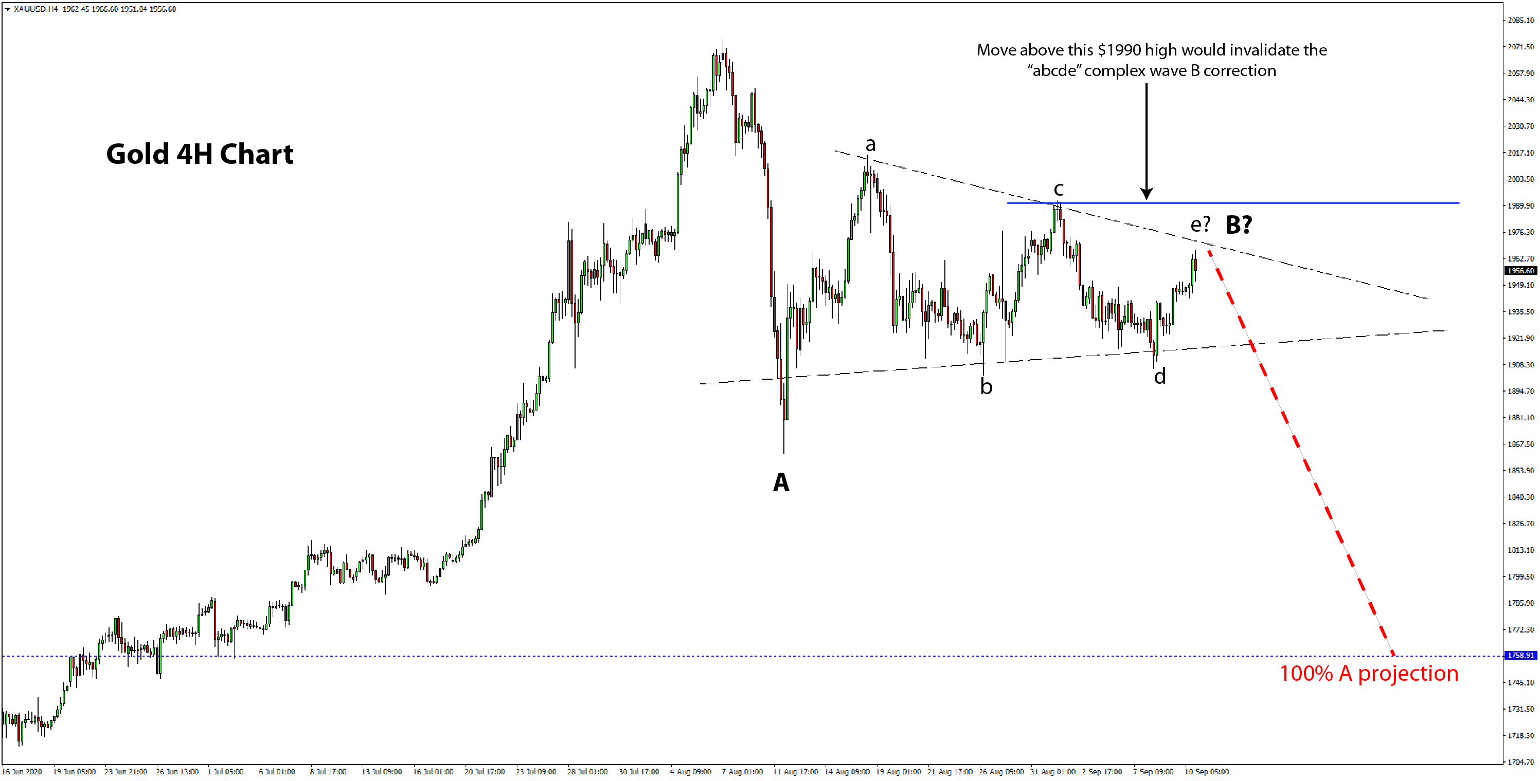 Gold 4H chart Triangle pattern