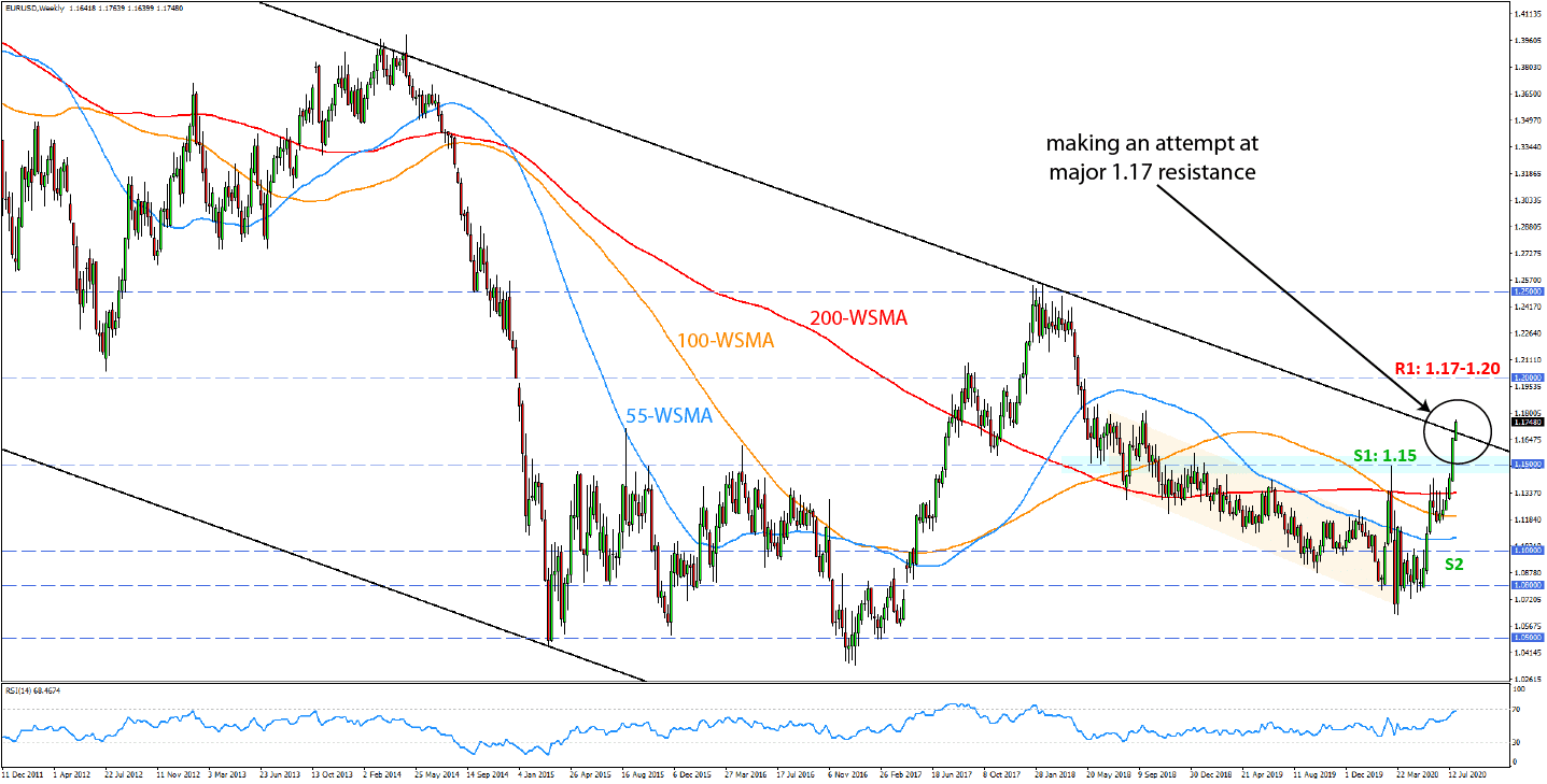 EURUSD Weekly Chart Analysis July 27-31 2020 