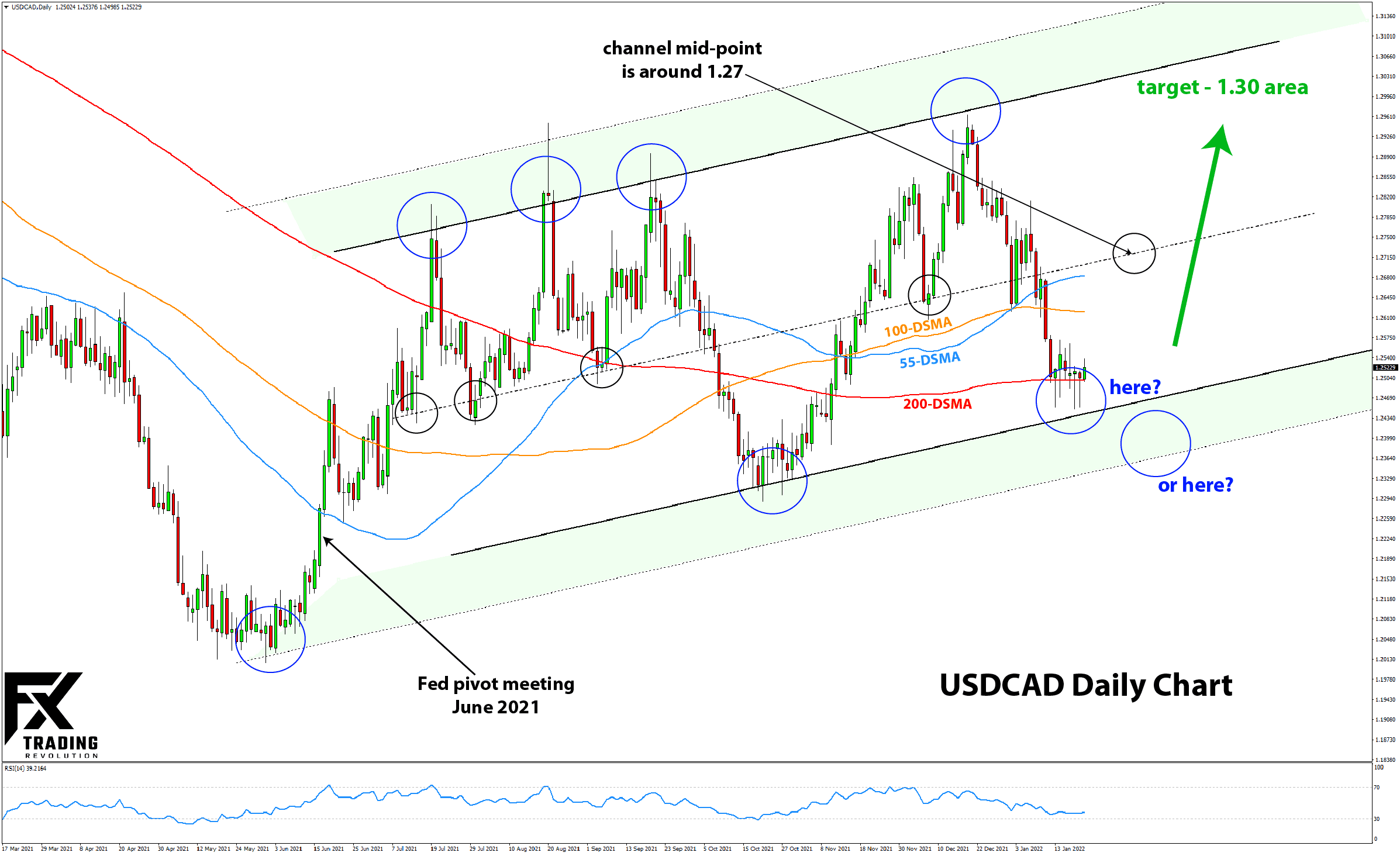 USDCAD Bullish trade setup