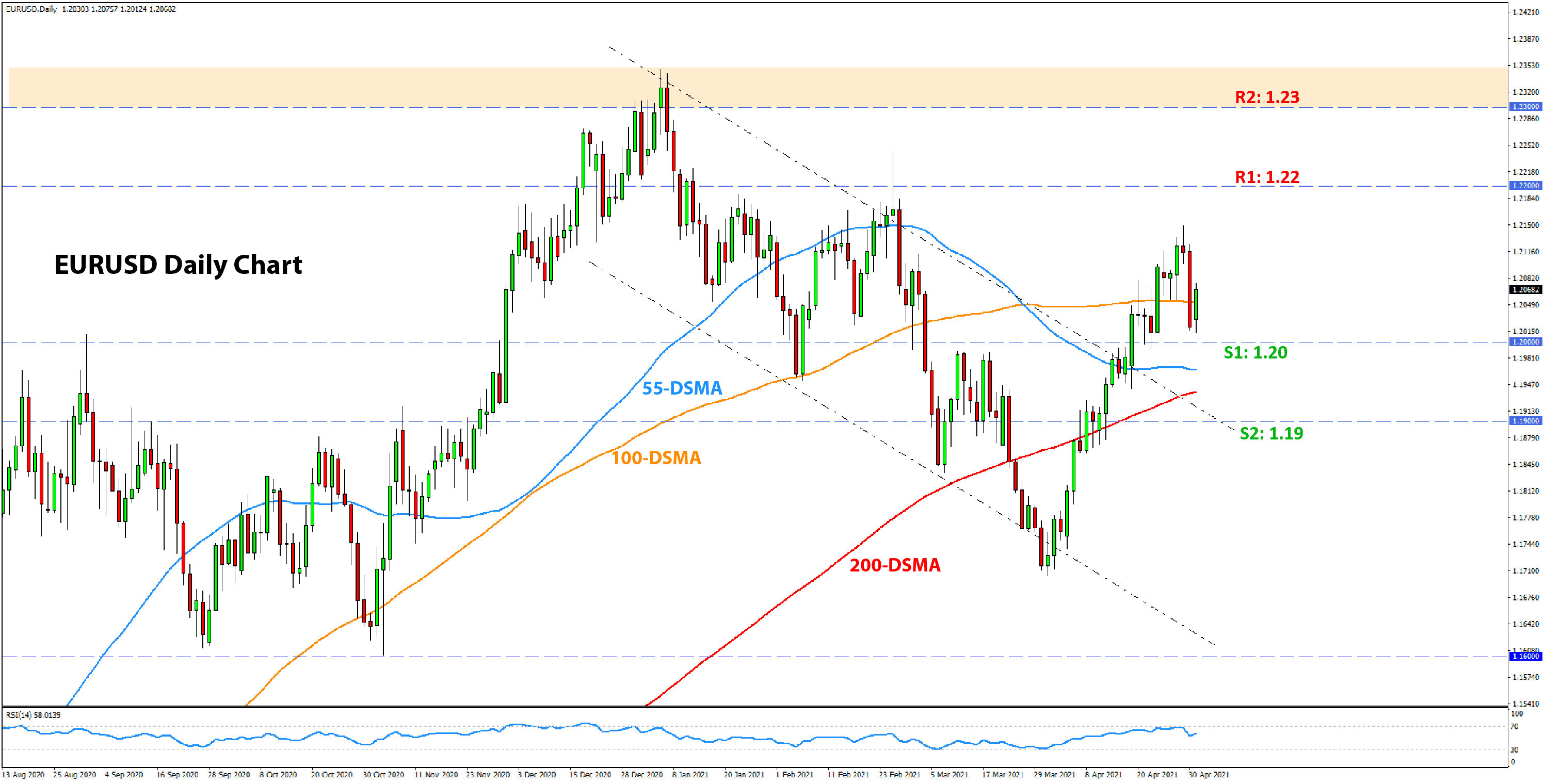 Forex Technical Analysis  and Outlook