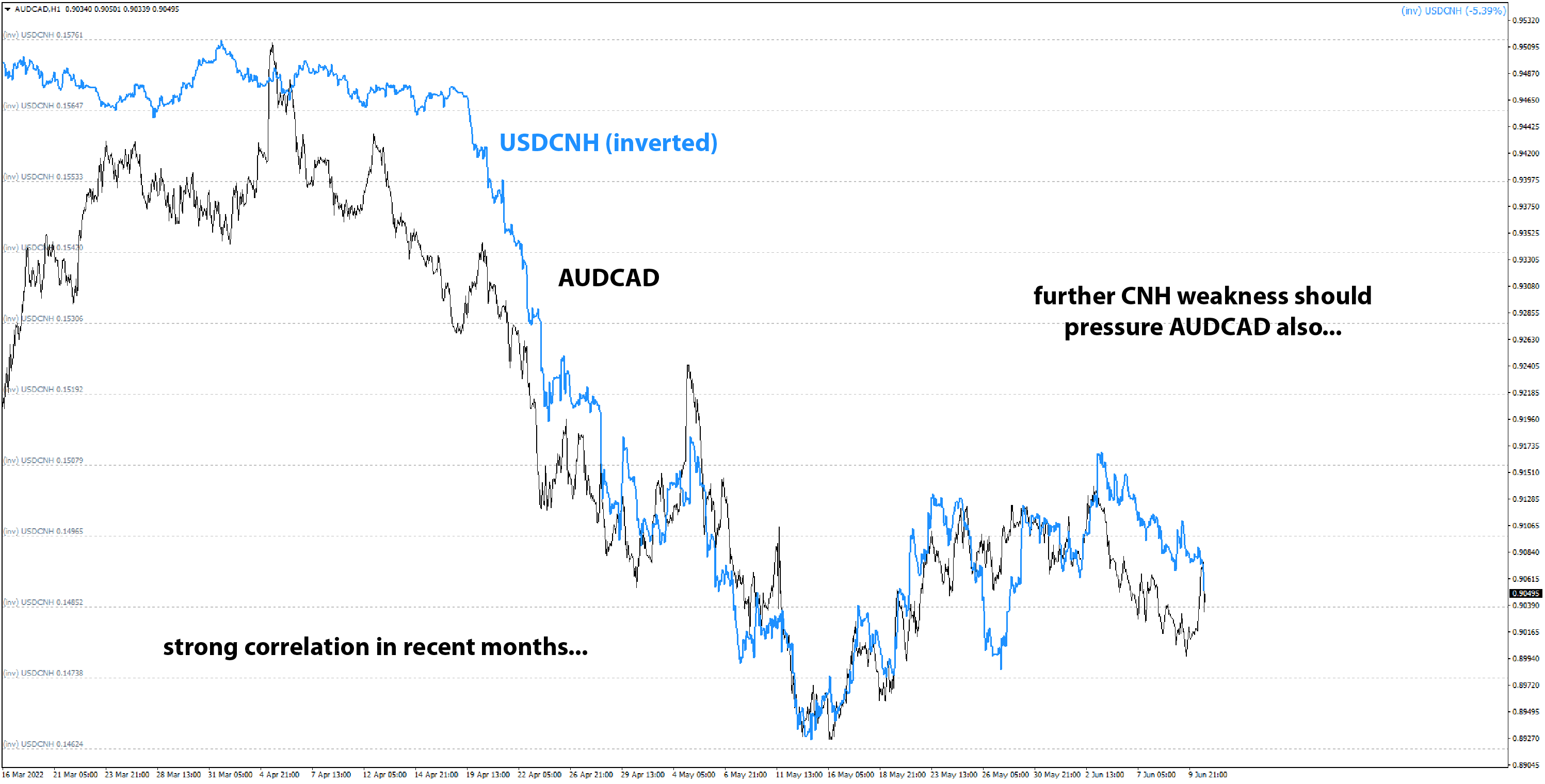 AUDCAD Fx correlation with