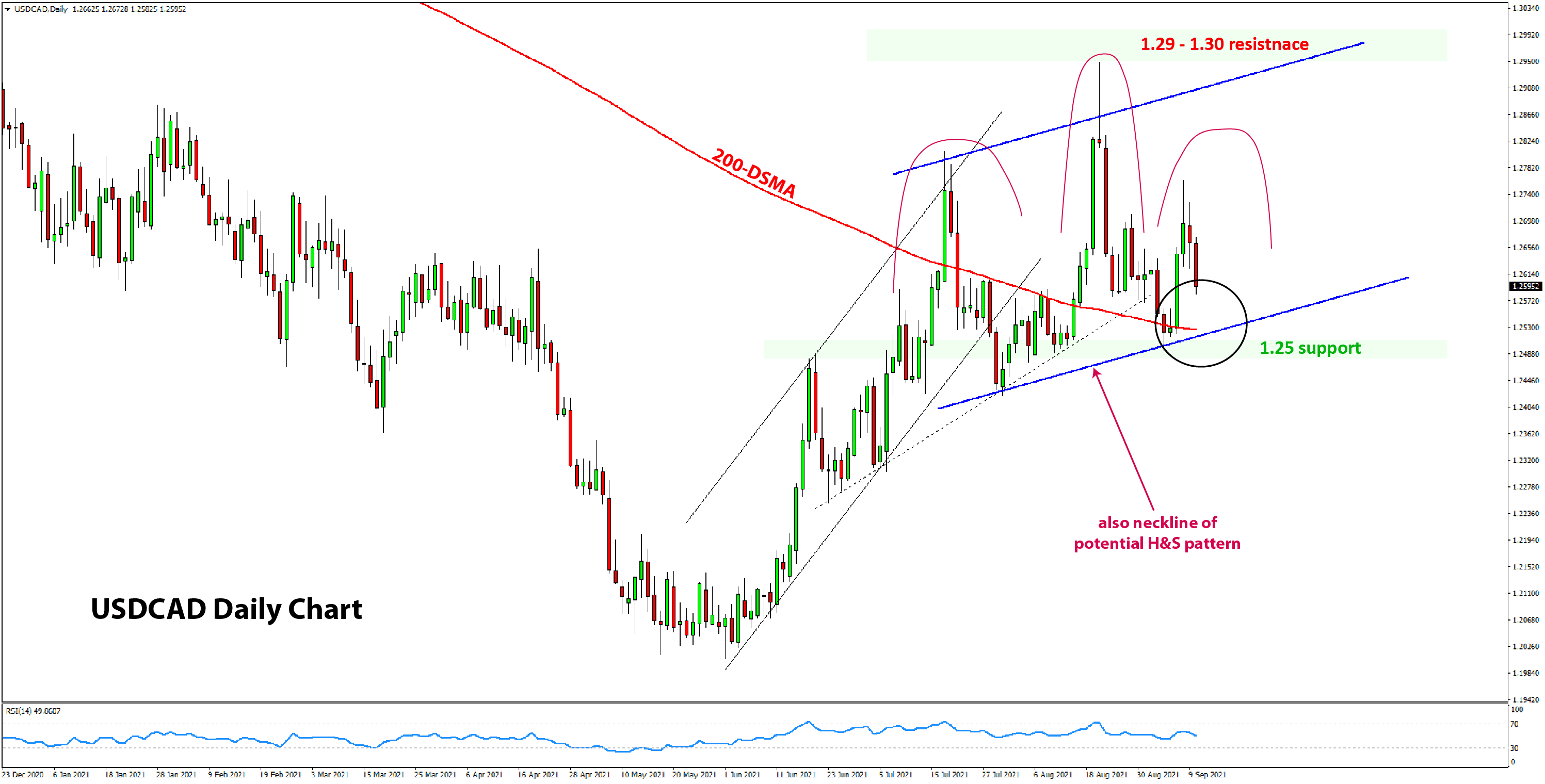 USDCAD Technicals 