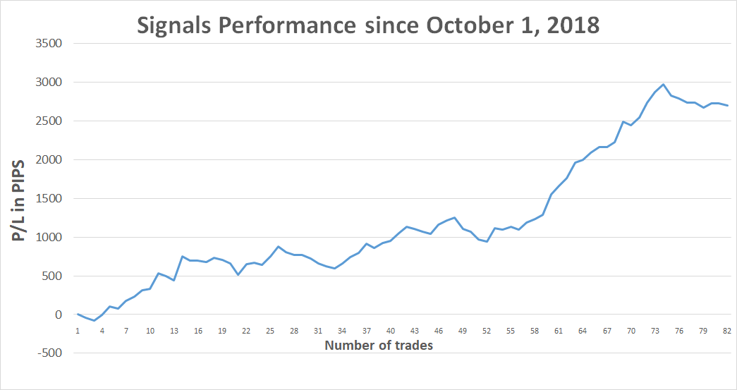 Past trades performance 